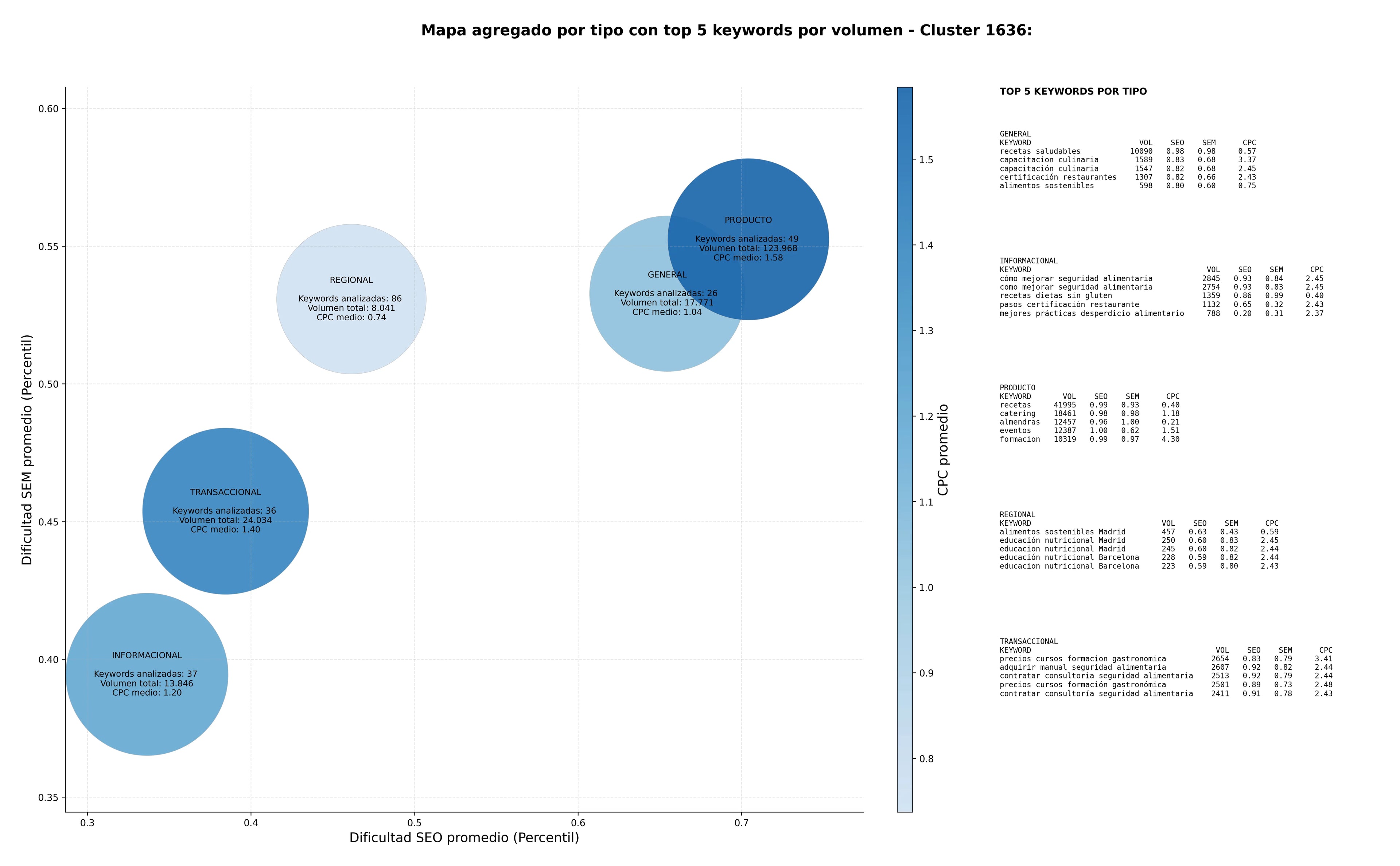competencia SEO y SEM de keywords eventos gastronómicos, formación gastronómica, alimentos sostenibles