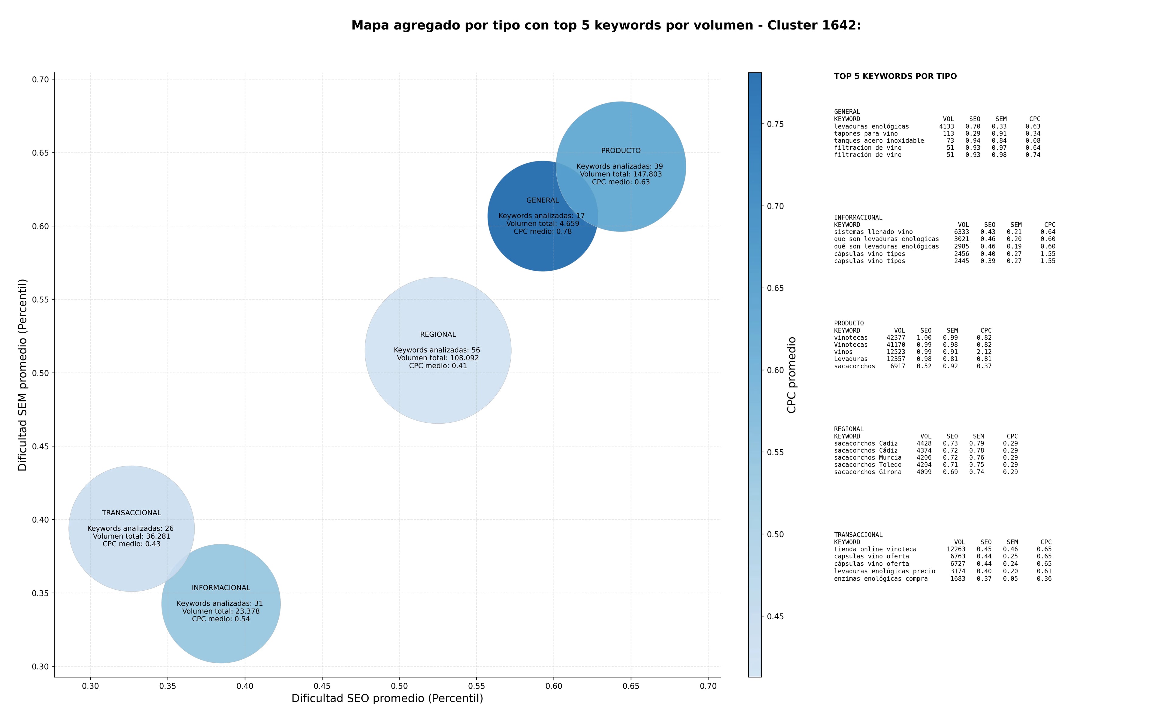 keywords para seo sacacorchos, cápsulas para vino, tanques acero inoxidable