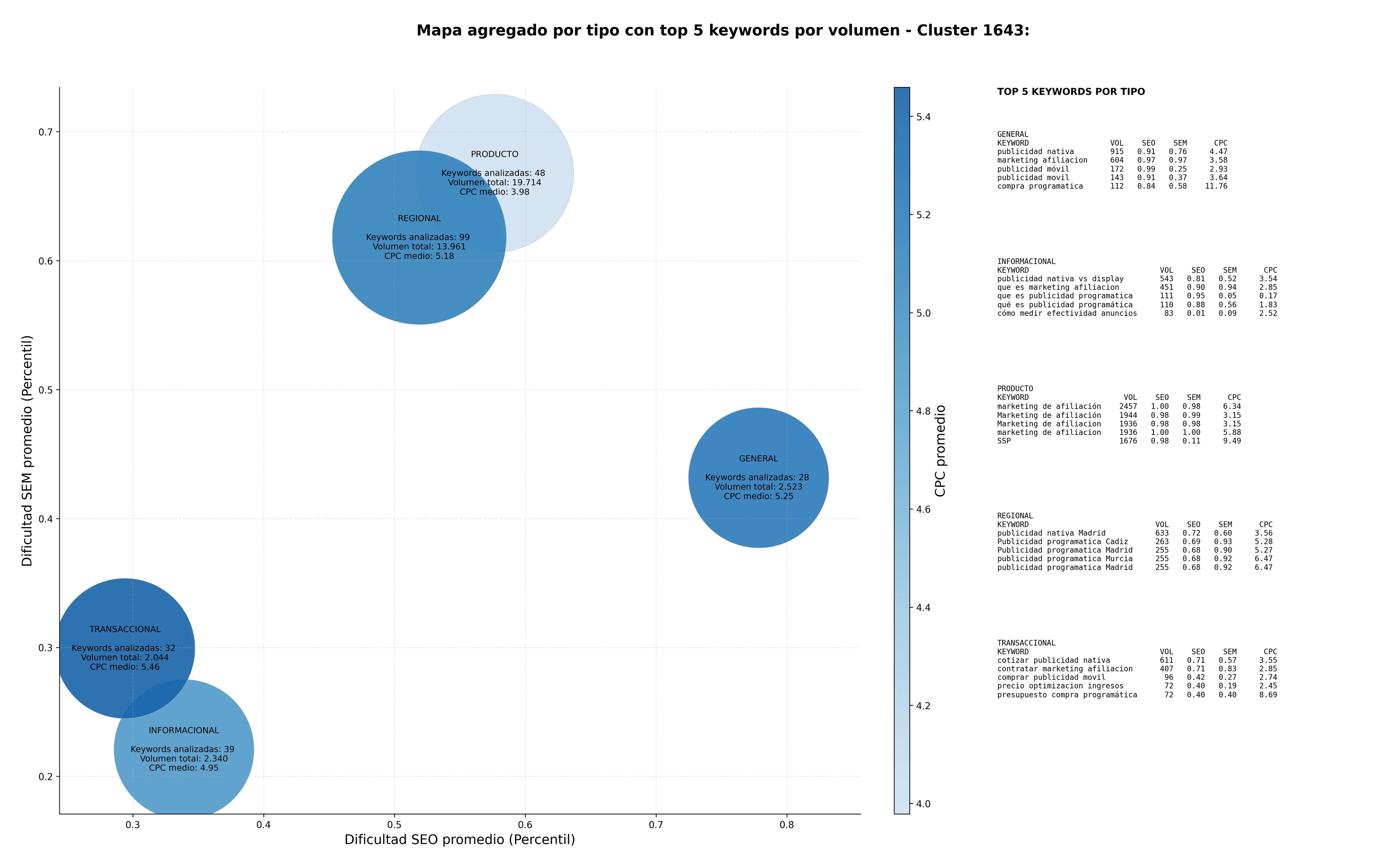 keywords de alta conversión plataforma DSP, publicidad nativa, segmentación audiencias