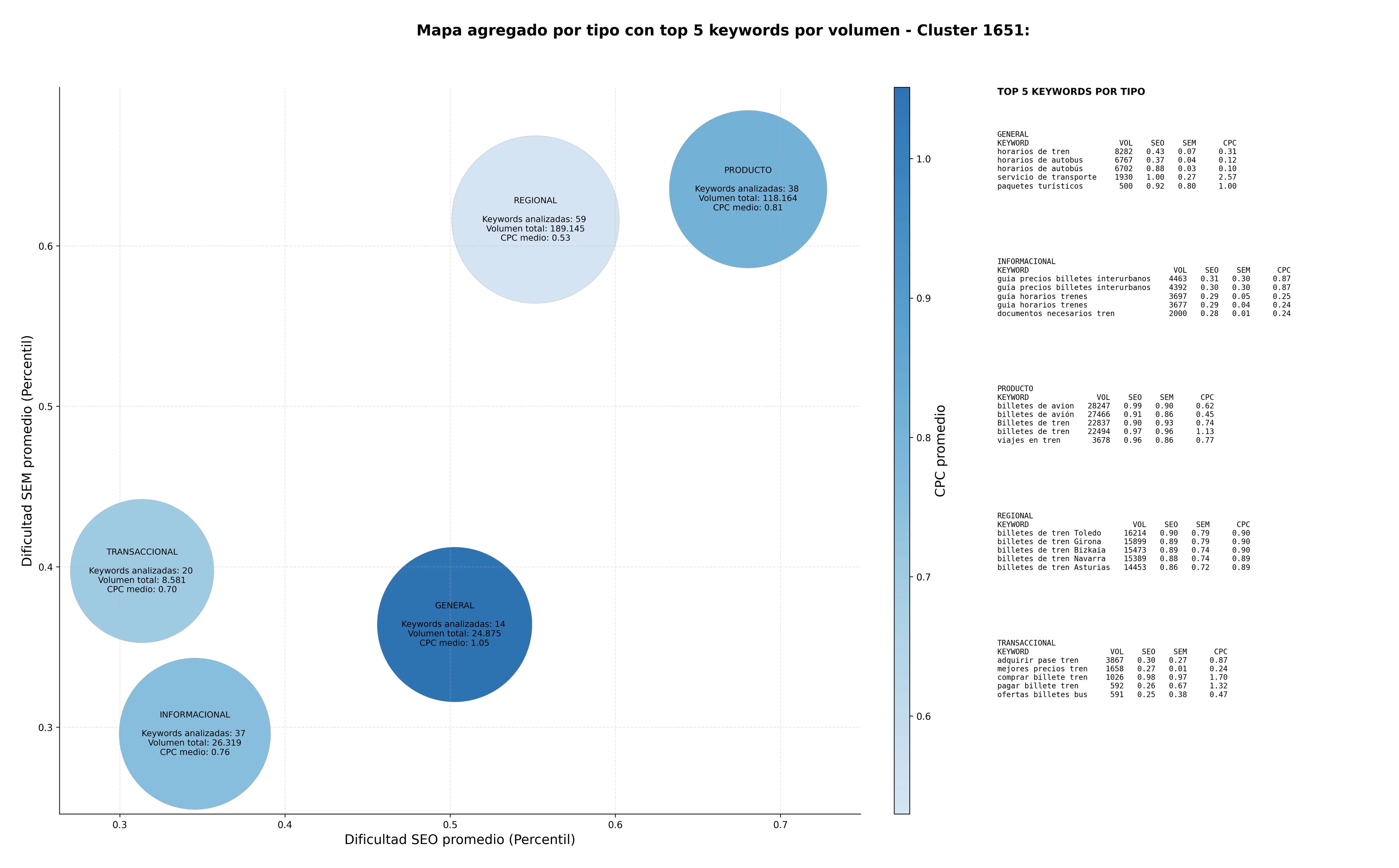 estudio de principales keywords billetes de tren, servicio de transporte, horarios de tren