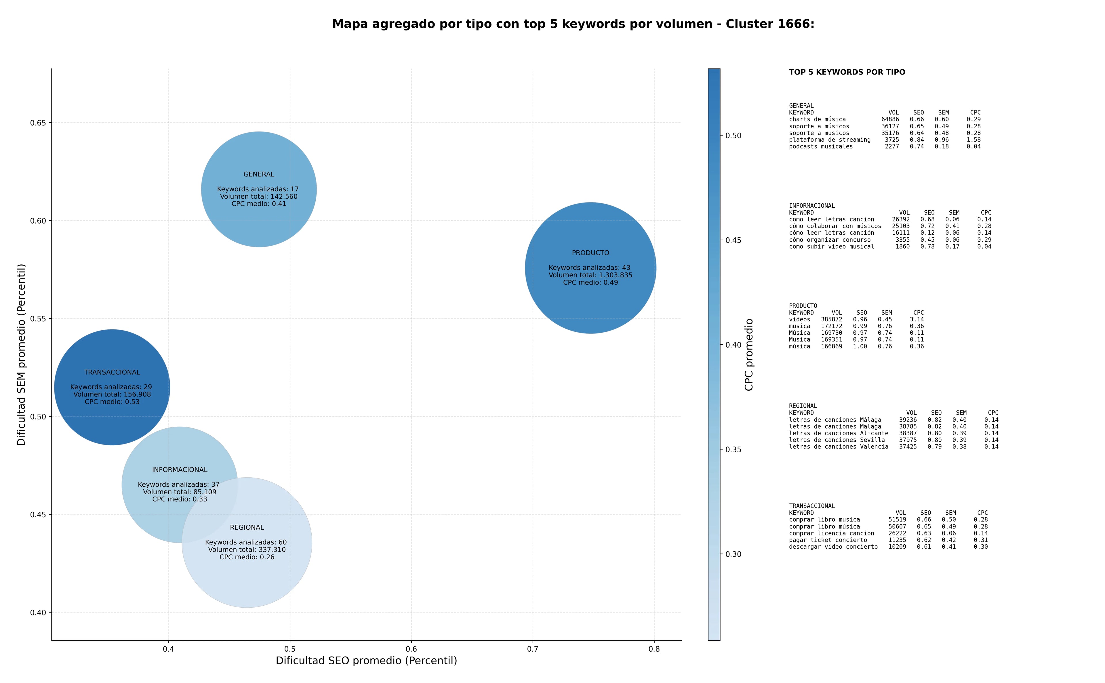 keywords mas competidas streaming de música, noticias musicales, comunidad de músicos