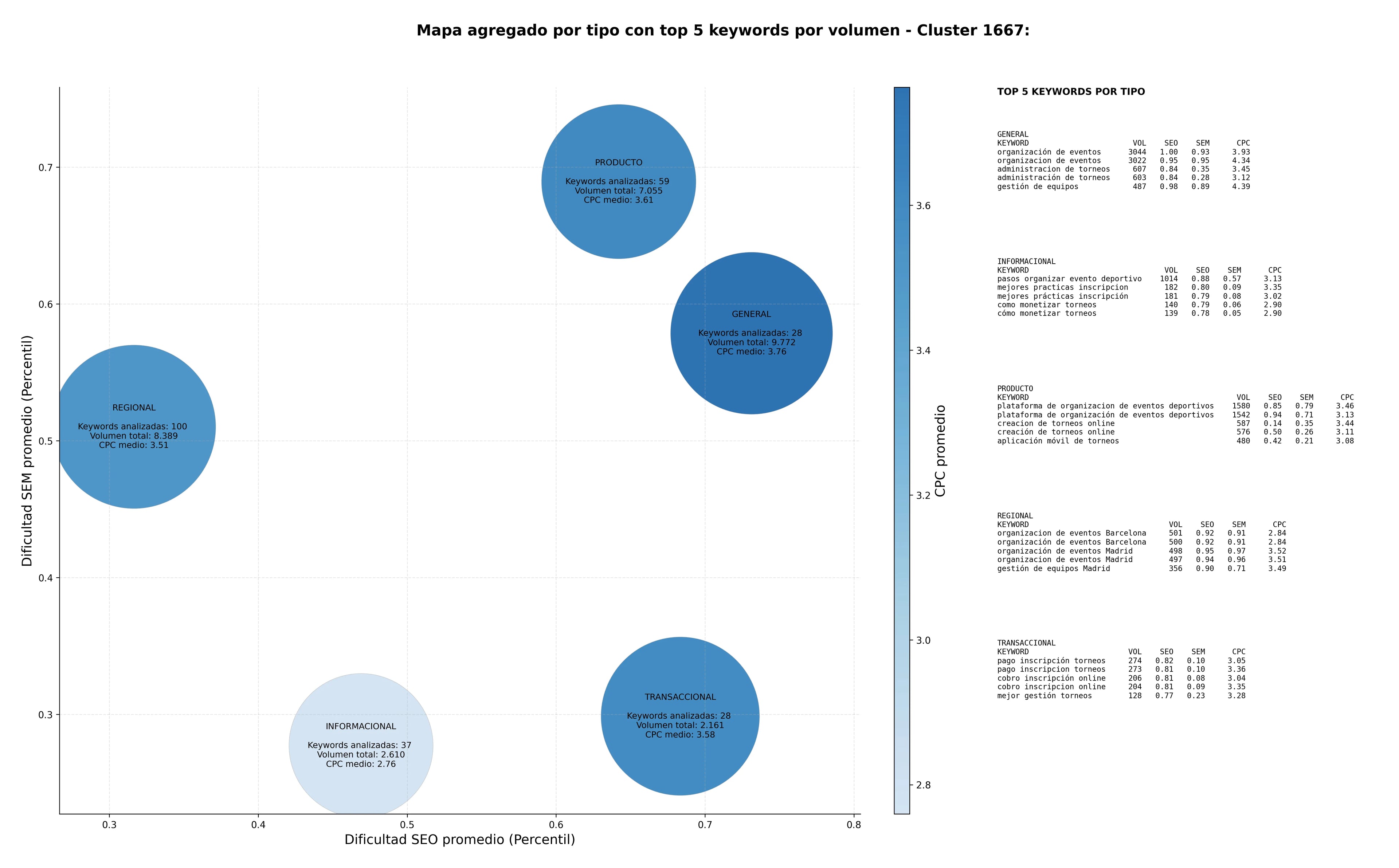 CPC, y dificultad SEO y SEM de keywords software de torneos, aplicación móvil torneos, registro de participantes