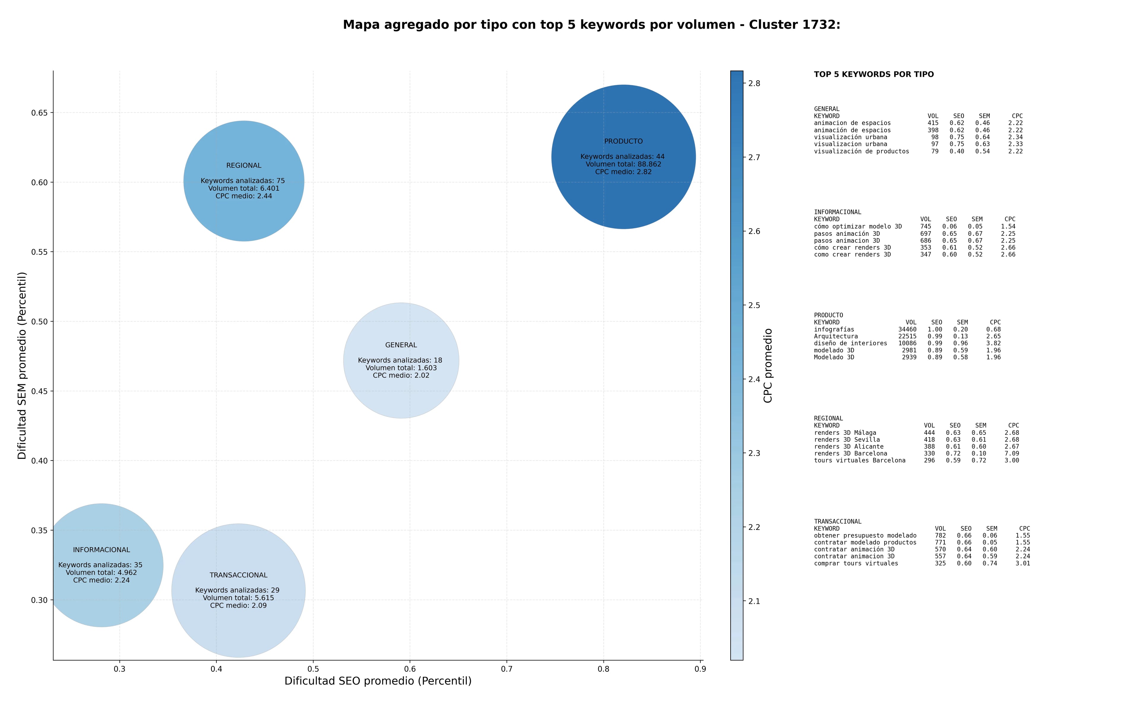 competencia SEO y SEM de keywords renders 3D, infografías 3D, tours virtuales