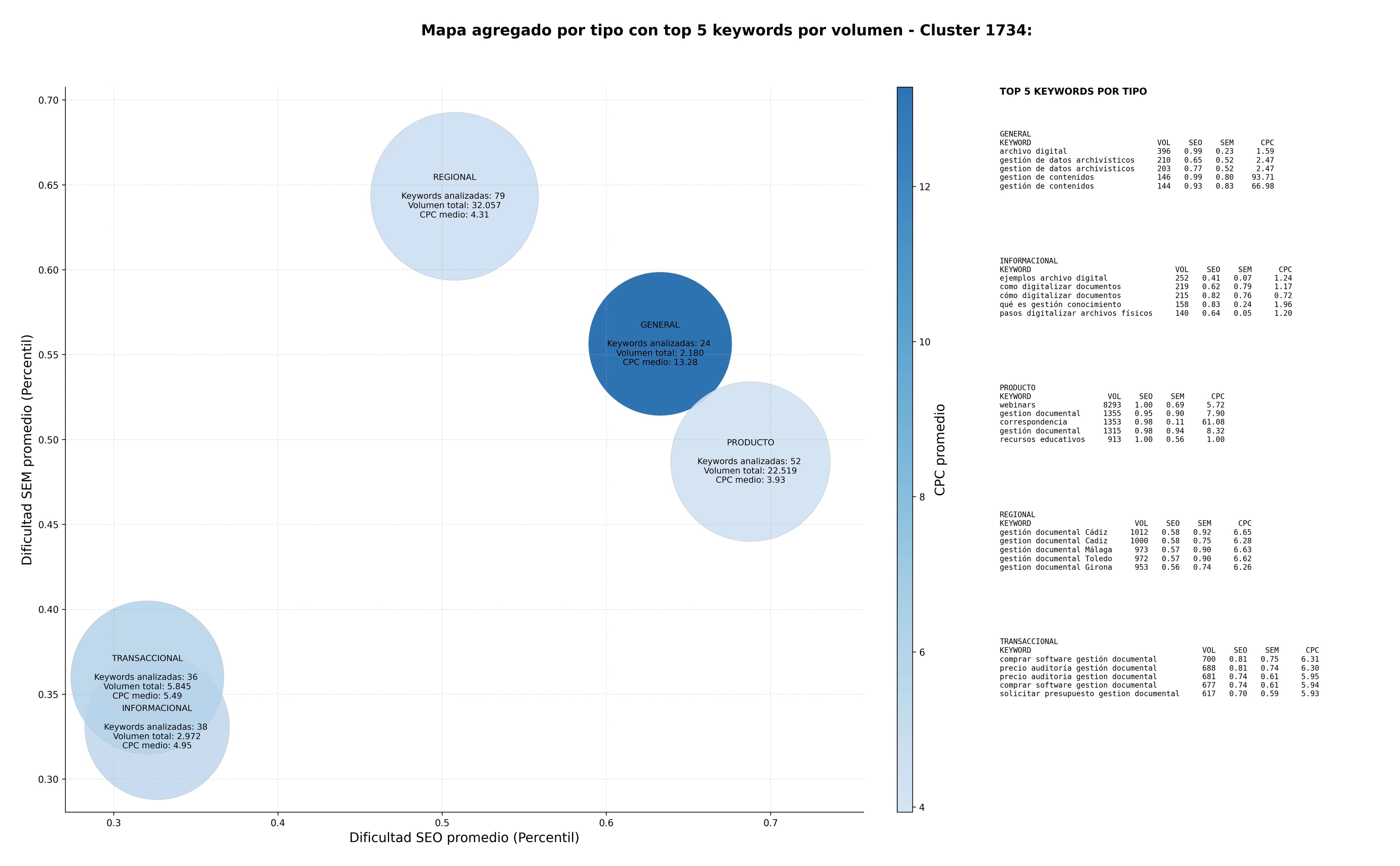 keywords informacionales digitalización documentos, archivística profesional, organización de archivos