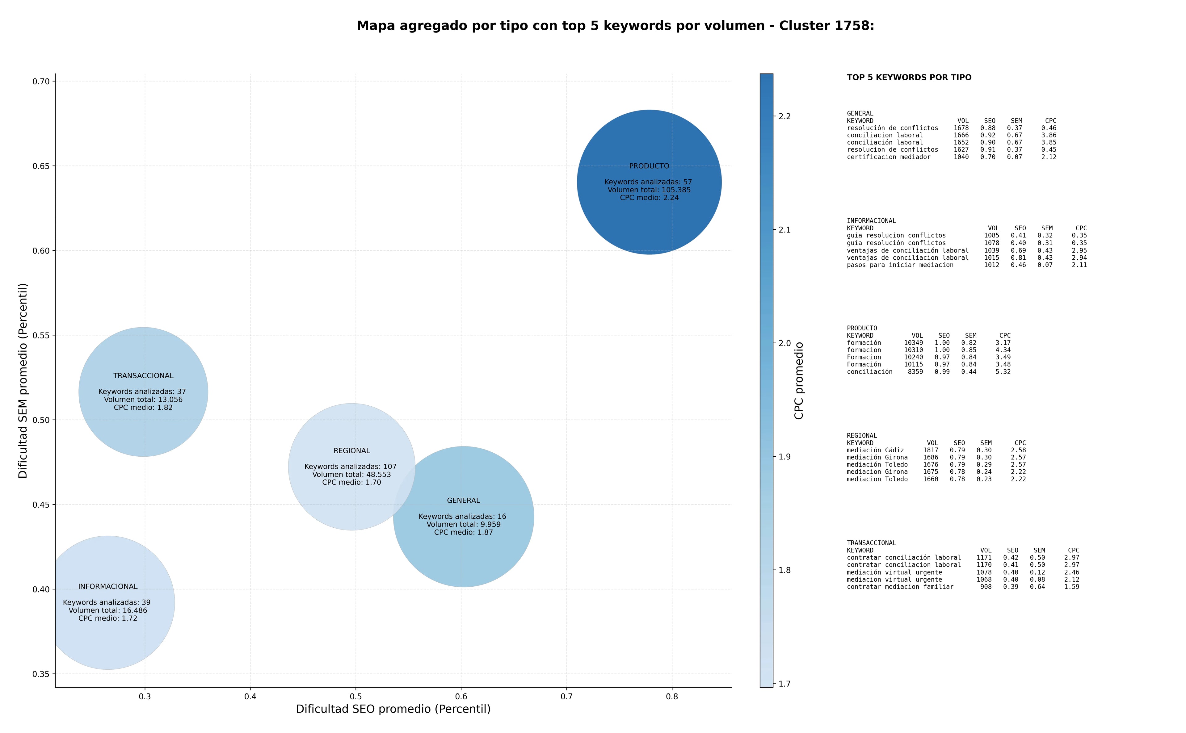 keywords de alta conversión mediación civil, conciliación judicial, mediación empresarial