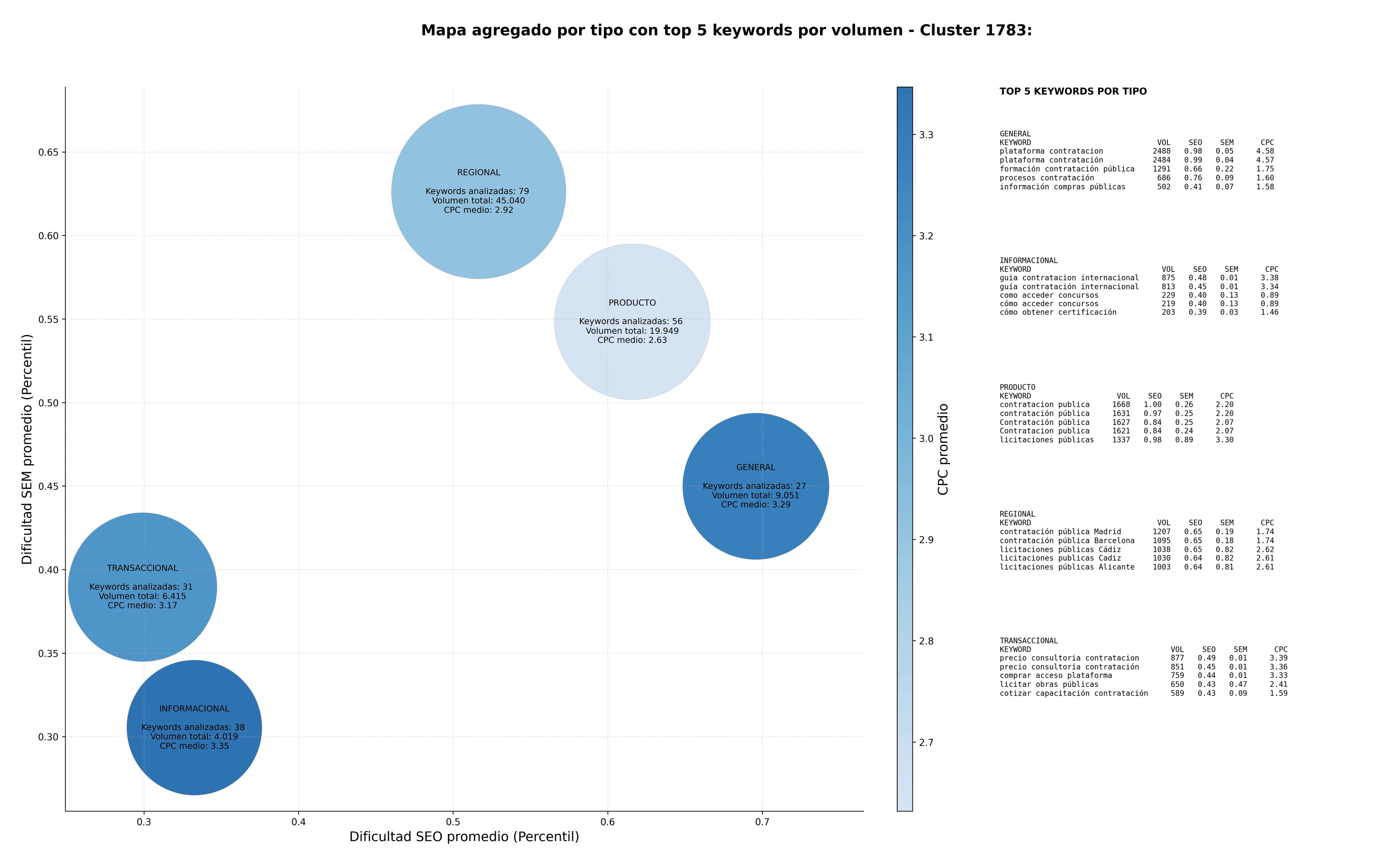 estudio de palabras clave contratación pública, concursos públicos, plataforma licitaciones