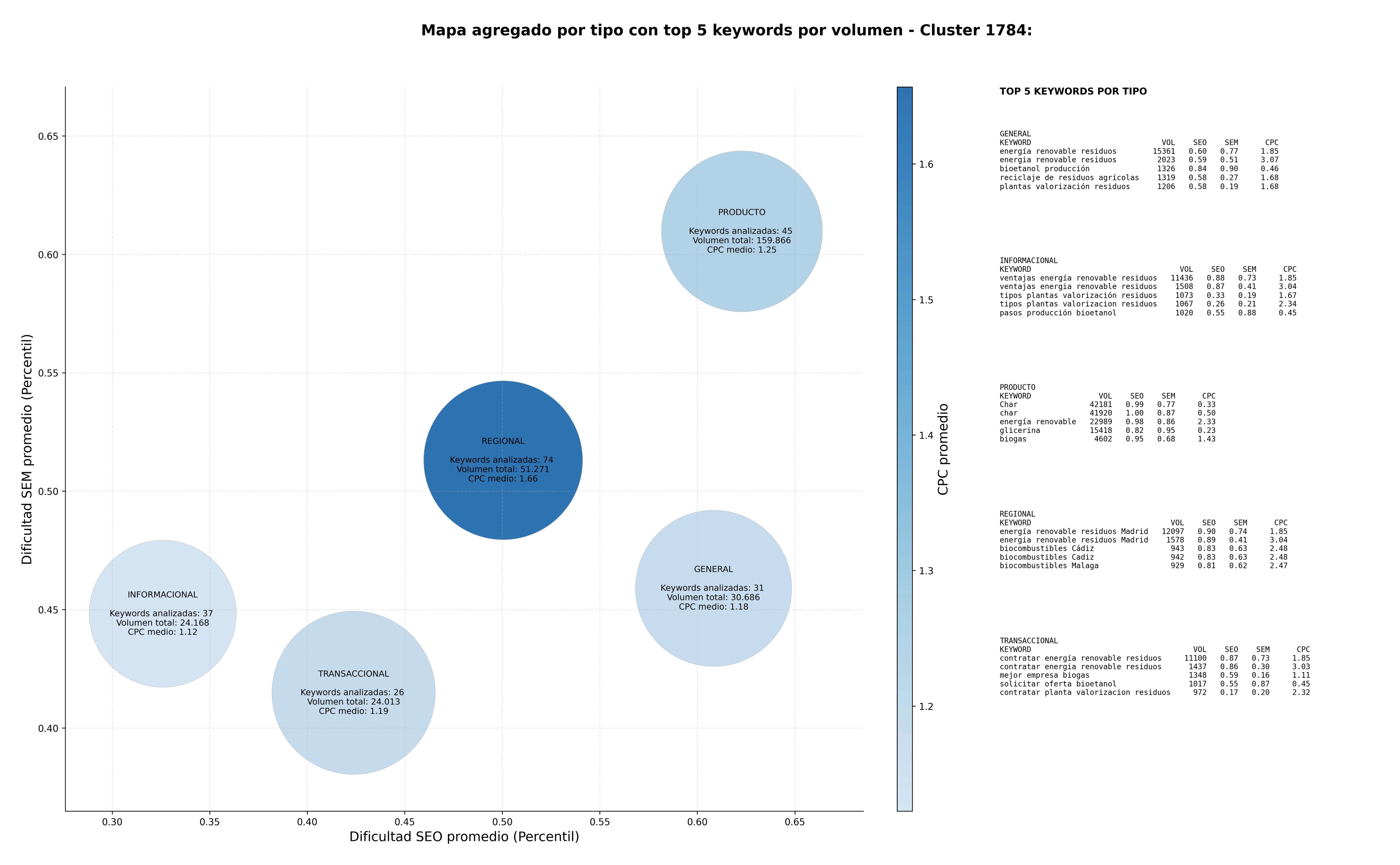 keywords de alta conversión biocombustibles sostenibles, generación biogás, valorización residuos orgánicos