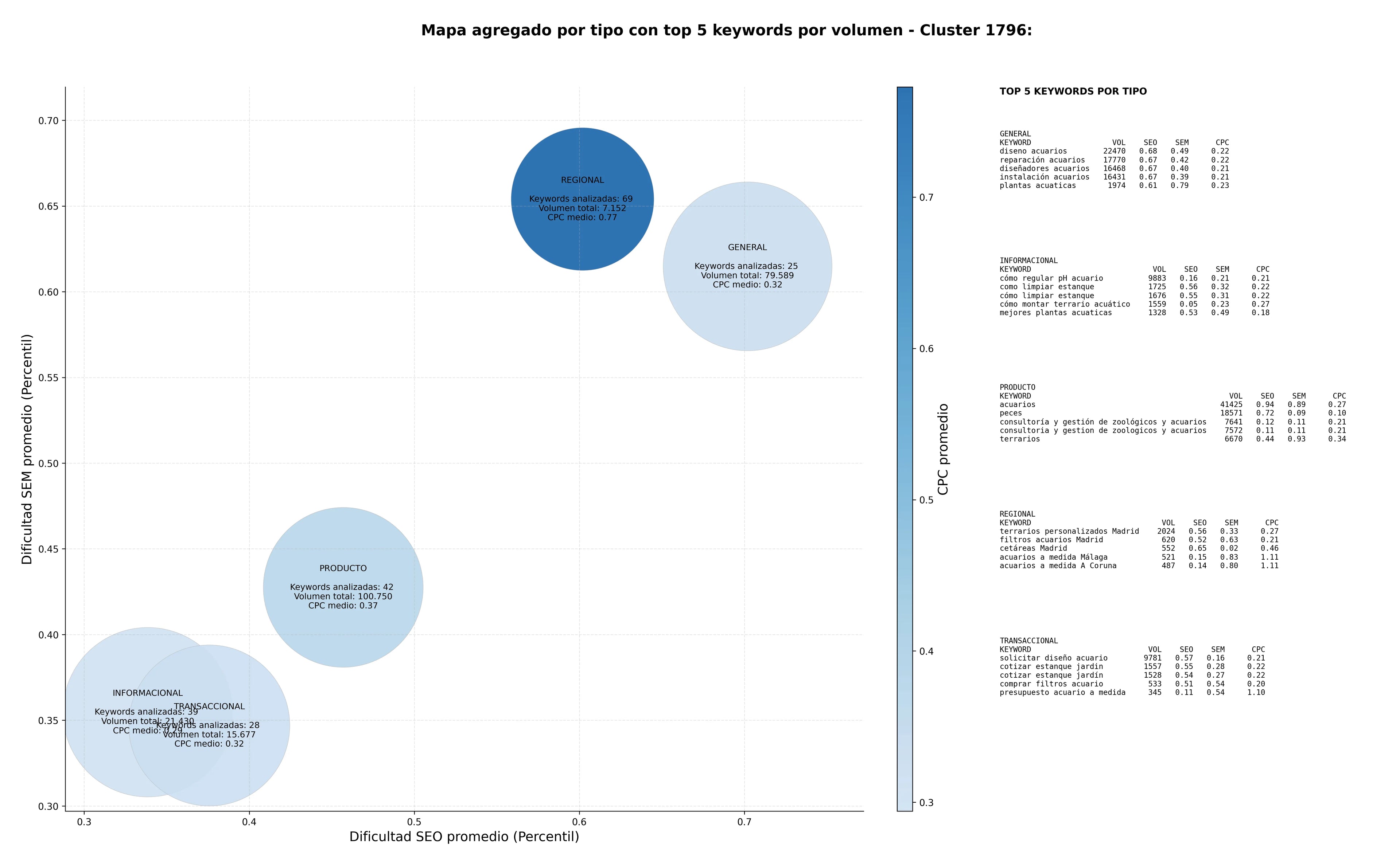 análisis de palabras clave mantenimiento acuarios, estanques decorativos, bombas acuario