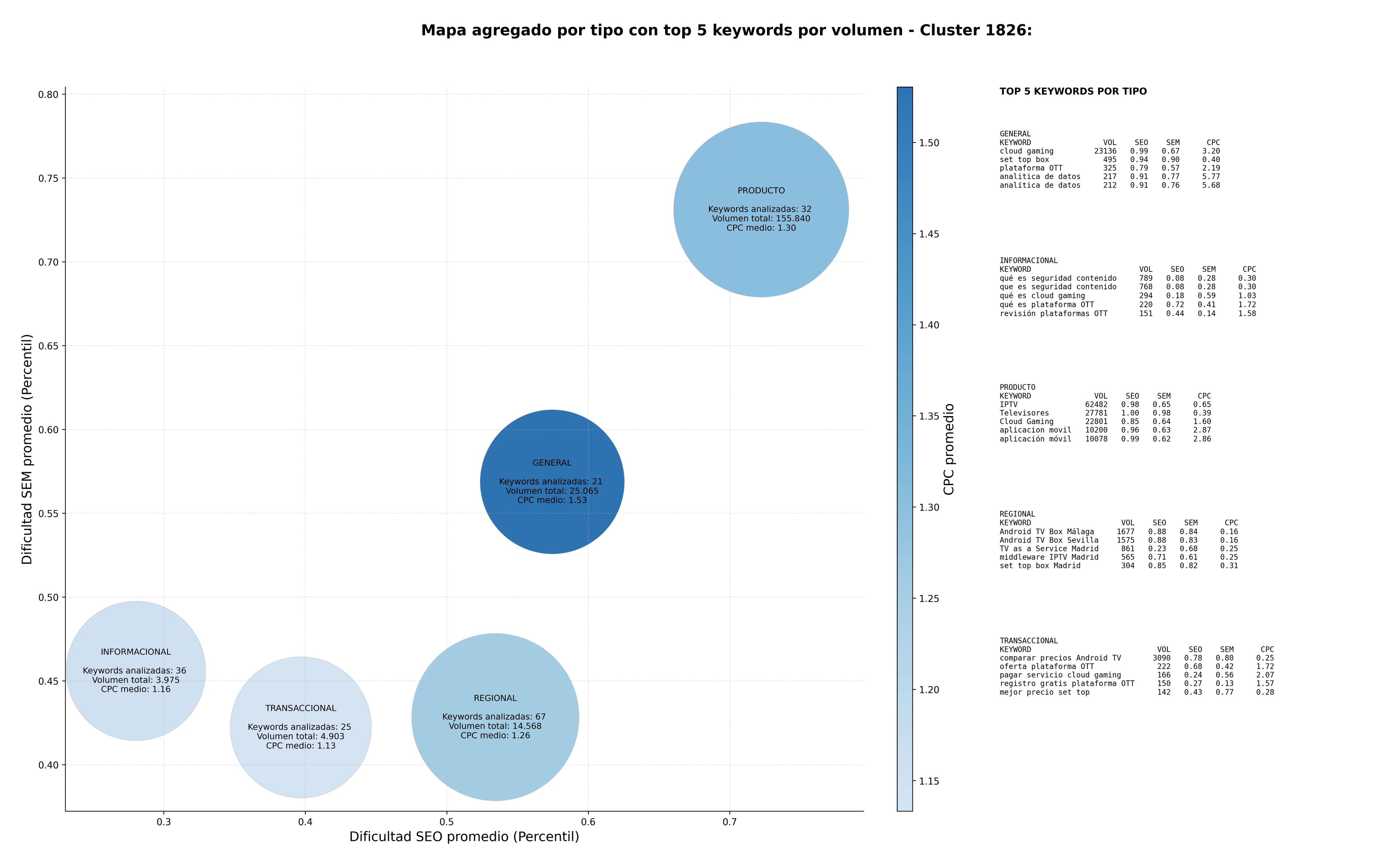 análisis de palabras clave dispositivo de streaming, reproductor multimedia, televisor inteligente