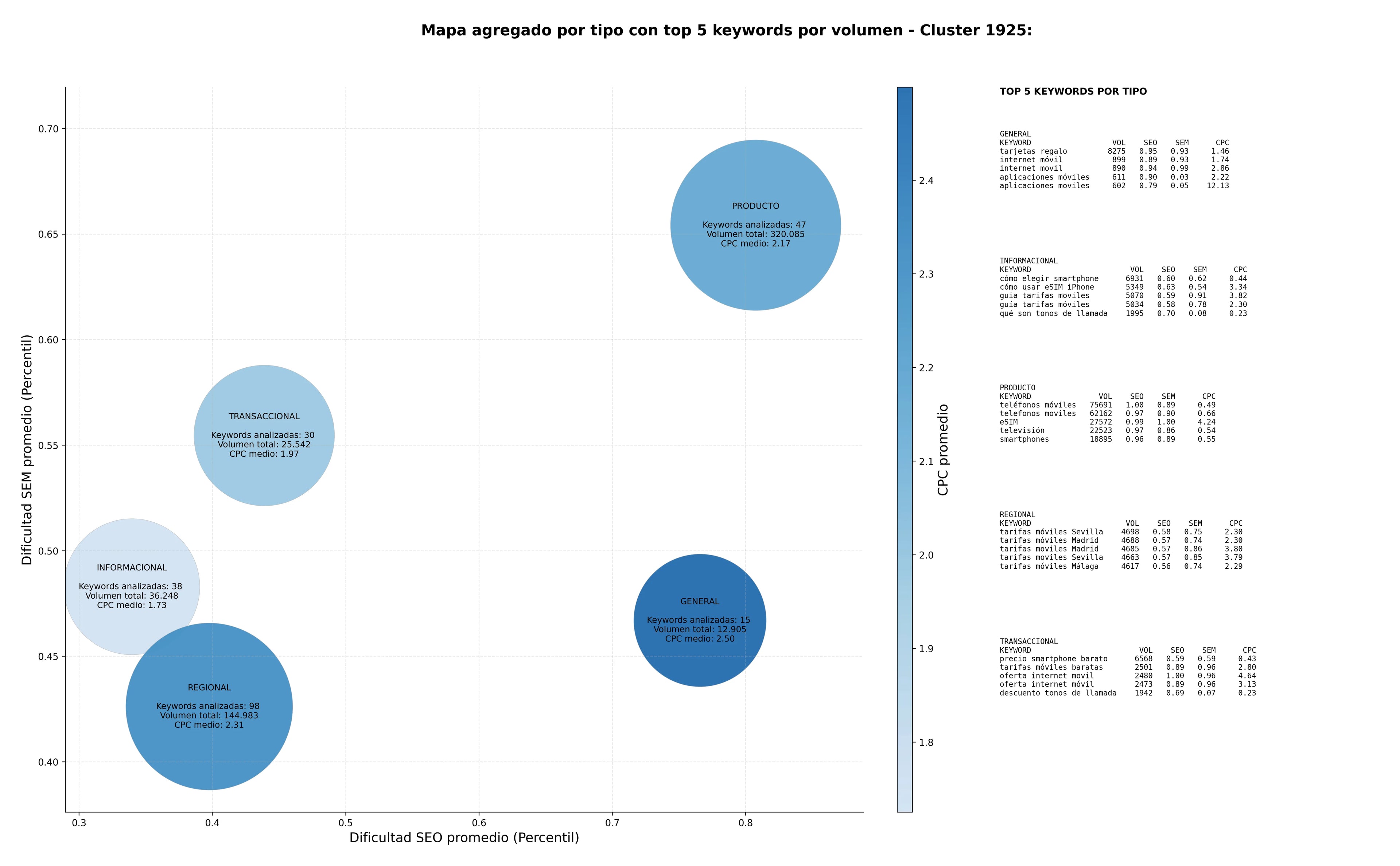 keywords de alta conversión tarifas móviles, servicios de voz, recargas móviles