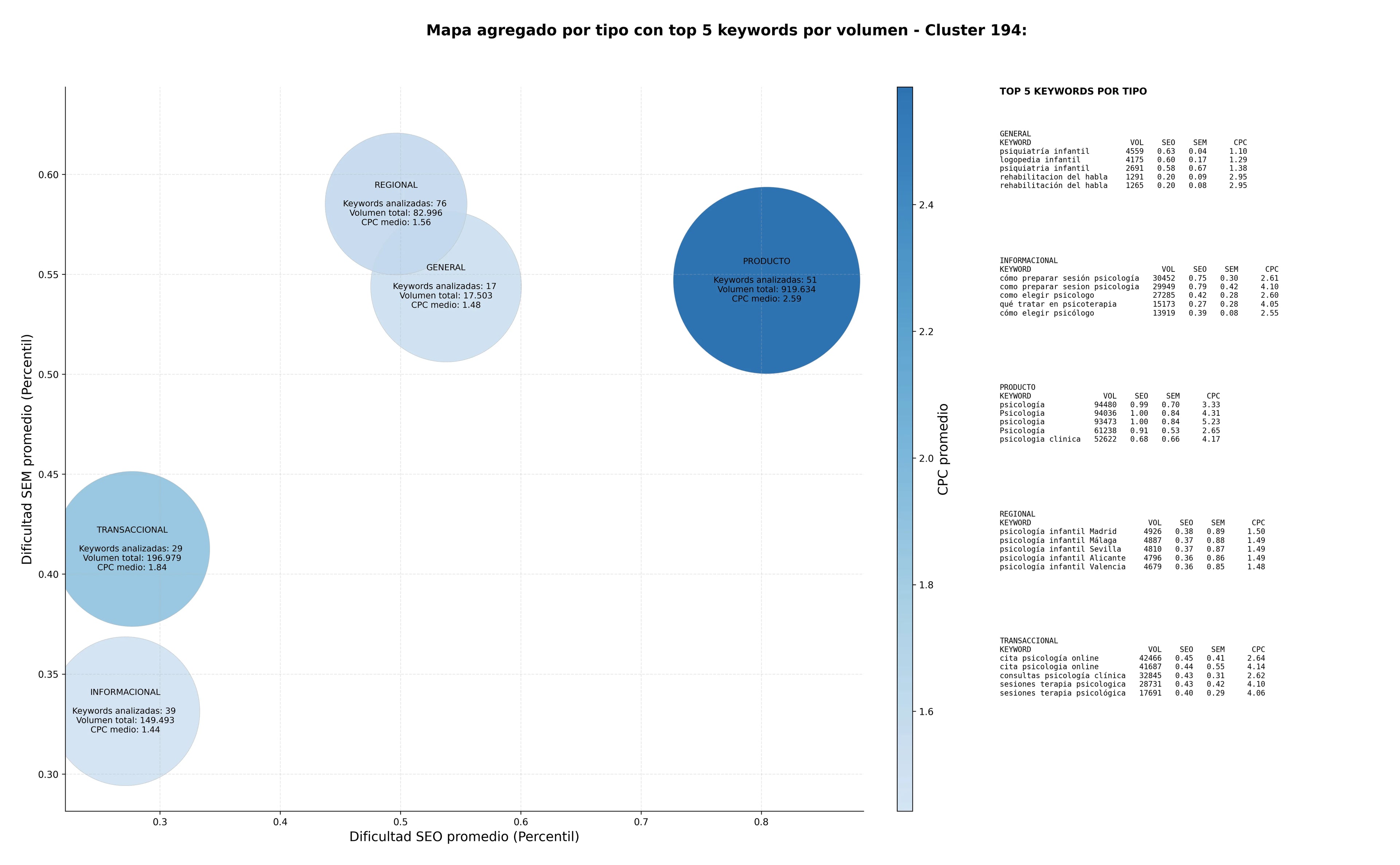 CPC, y dificultad SEO y SEM de keywords psicopedagogía, atención temprana, neuropsicología