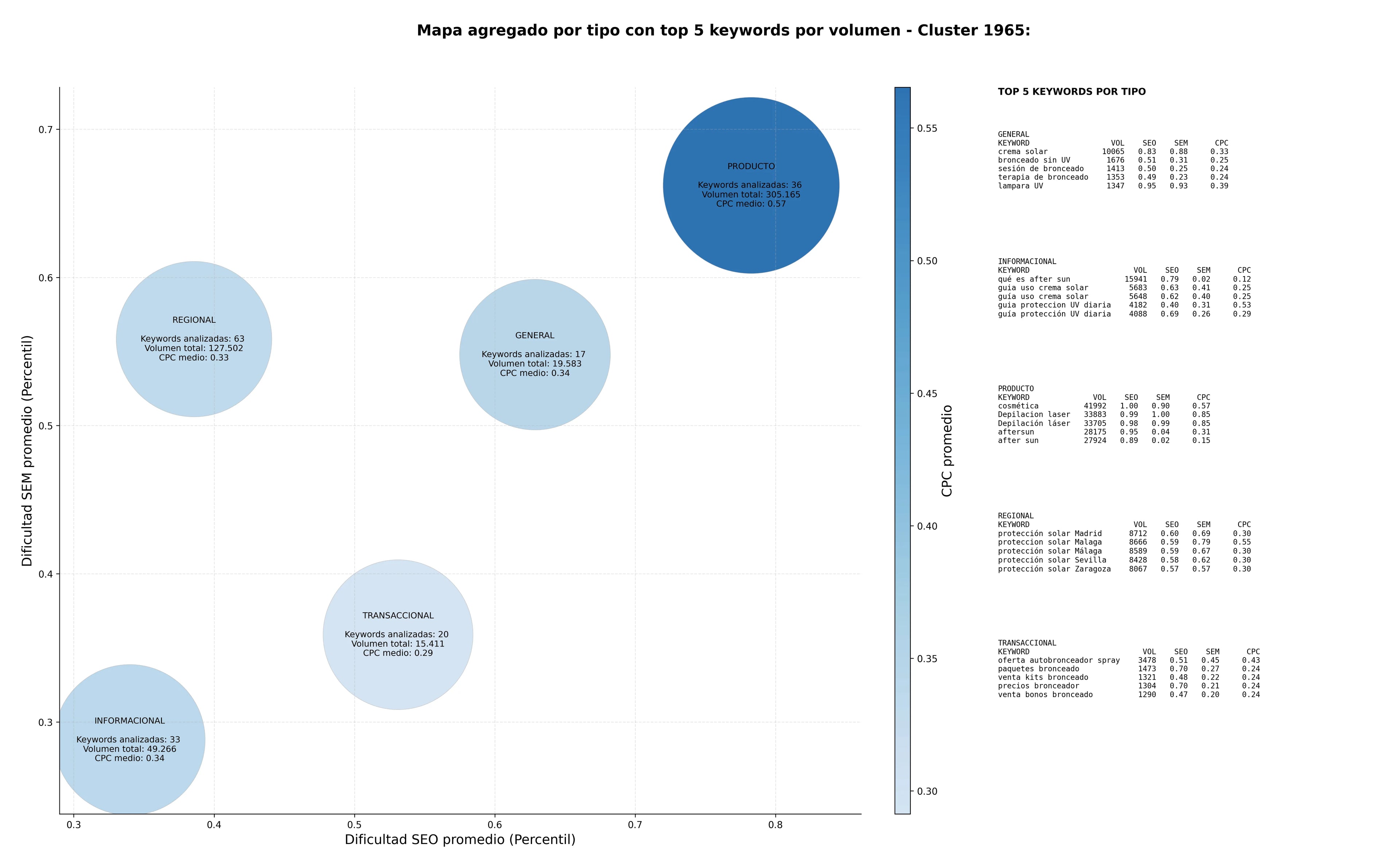 optimización de búsqueda after sun, acelerador de bronceado, bronceado sin UV