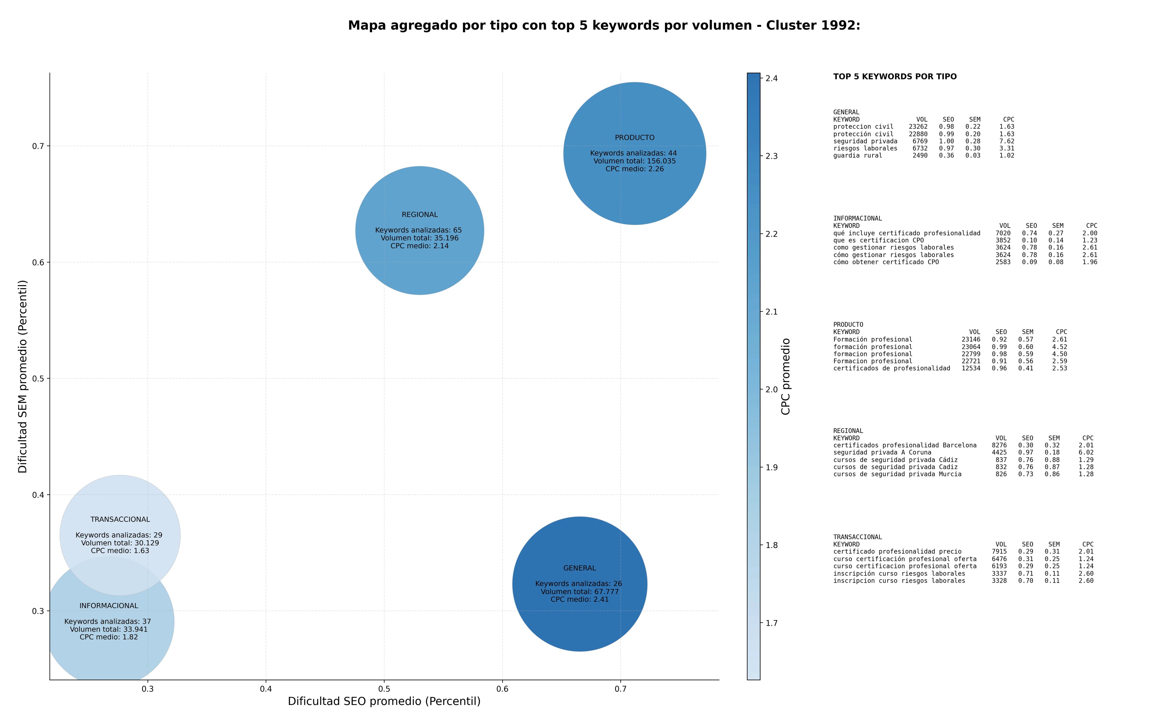 competencia SEO y SEM de keywords seguridad privada, autoprotección, tecnología informática