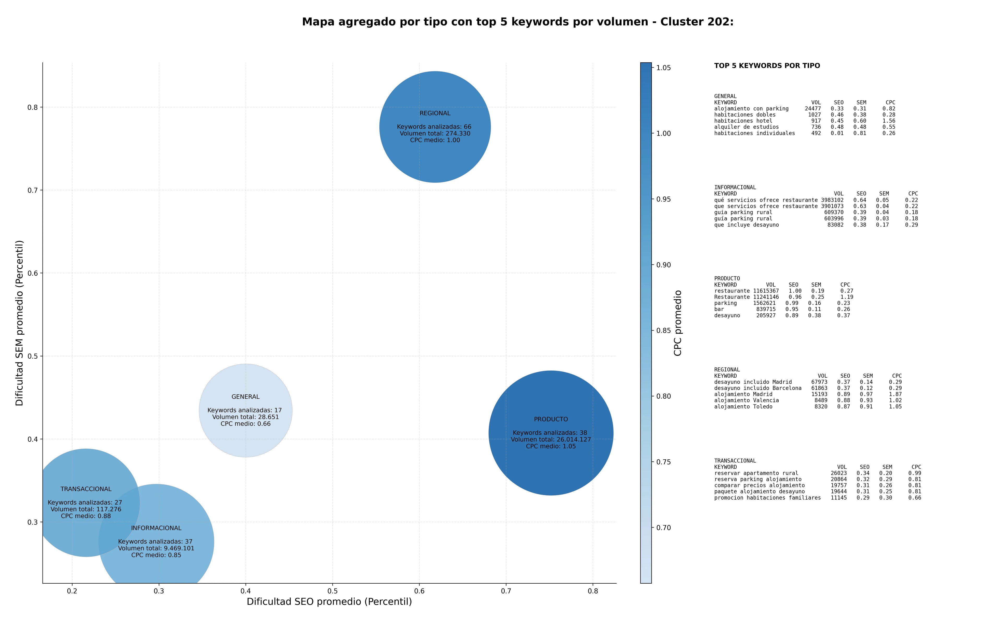estudio de principales keywords alojamiento rural, restaurante local, habitaciones dobles