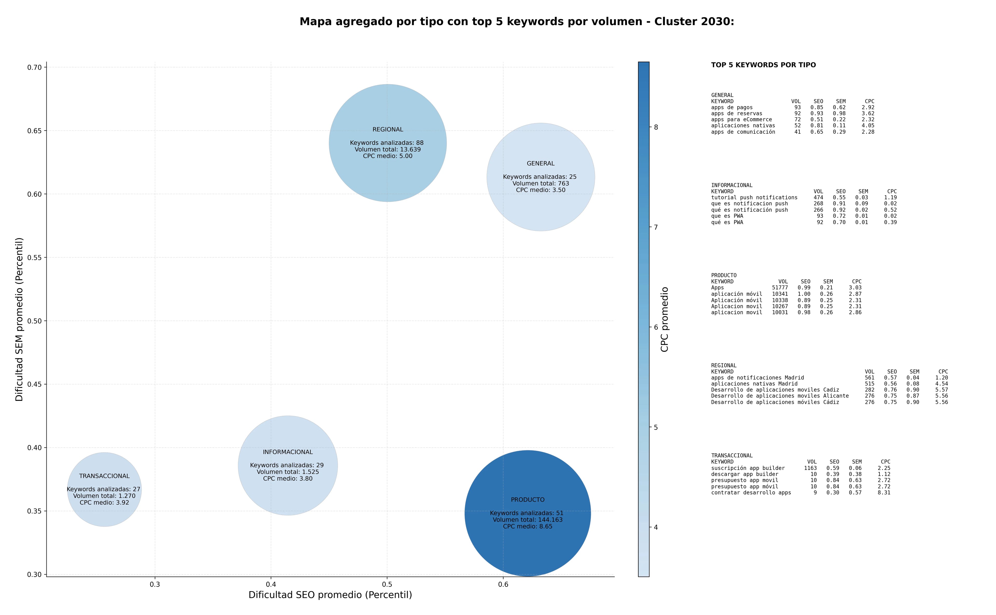 optimización de búsqueda creación apps sin código, apps de marketing, apps de gestión