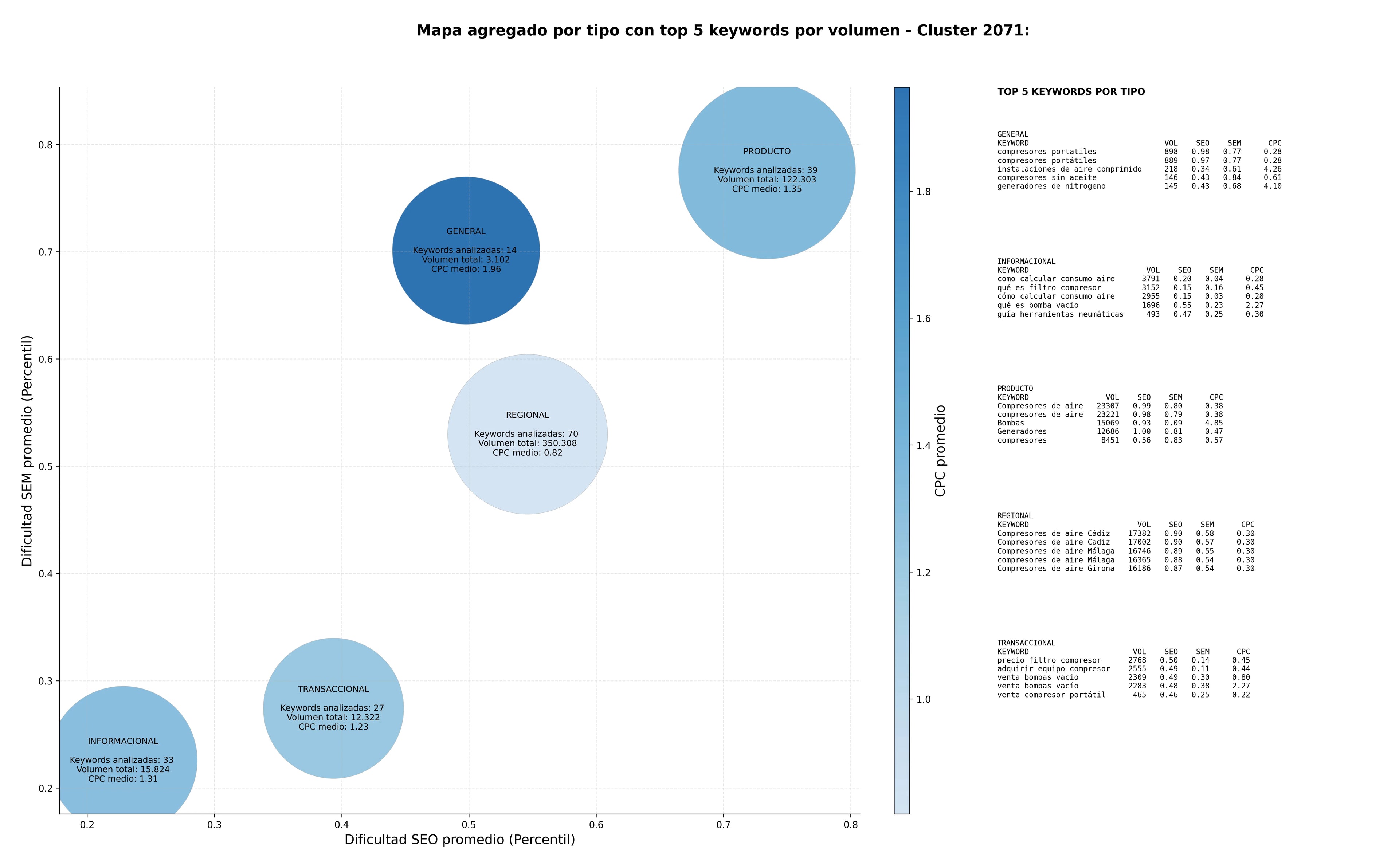 competencia SEO y SEM de keywords compresores de aire, generadores de nitrógeno, equipos de aire comprimido