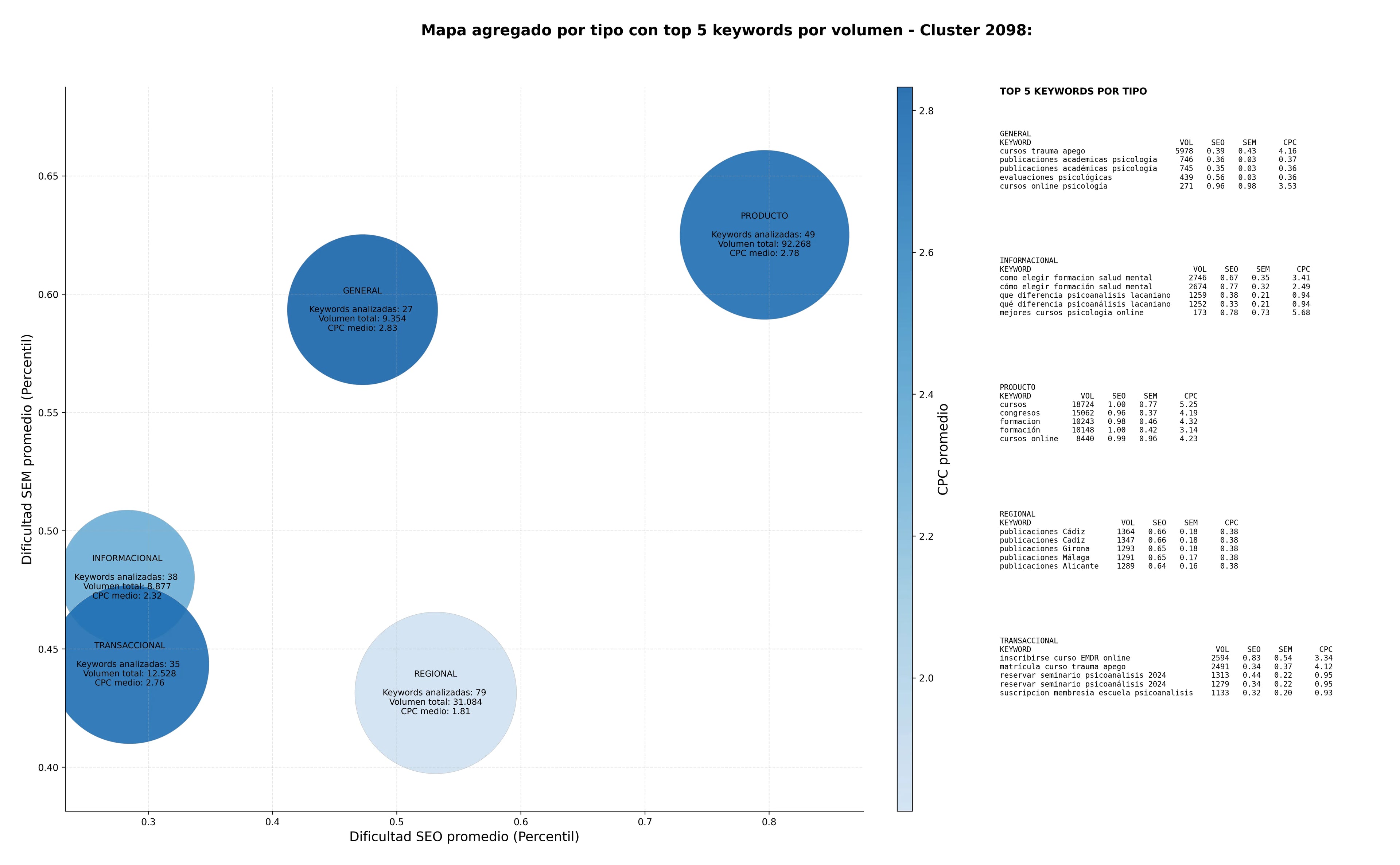 CPC, y dificultad SEO y SEM de keywords cursos de psicoanálisis, talleres de psicoterapia, cursos online psicología
