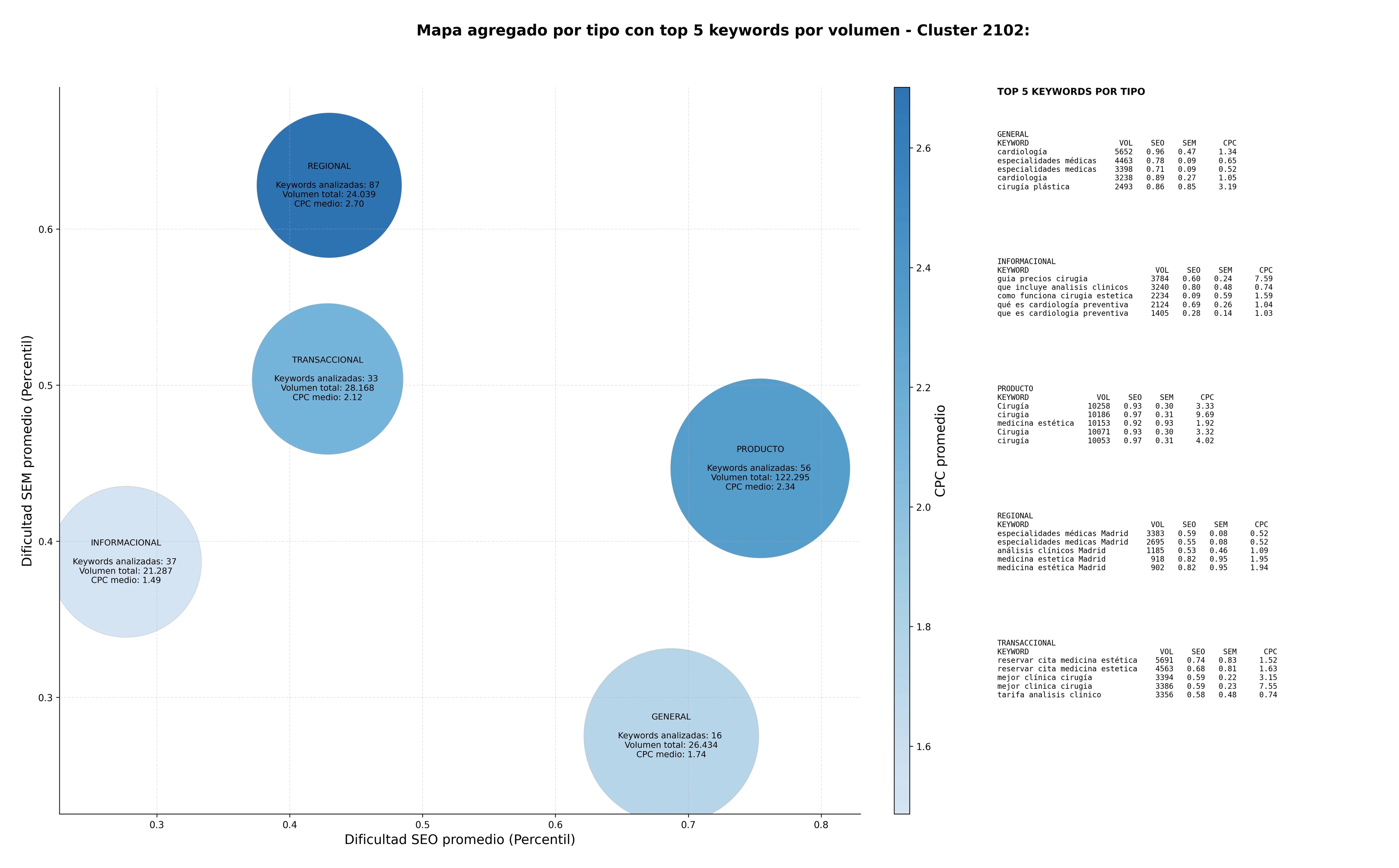 keywords para seo cirugía, cardiología, diagnóstico por imagen