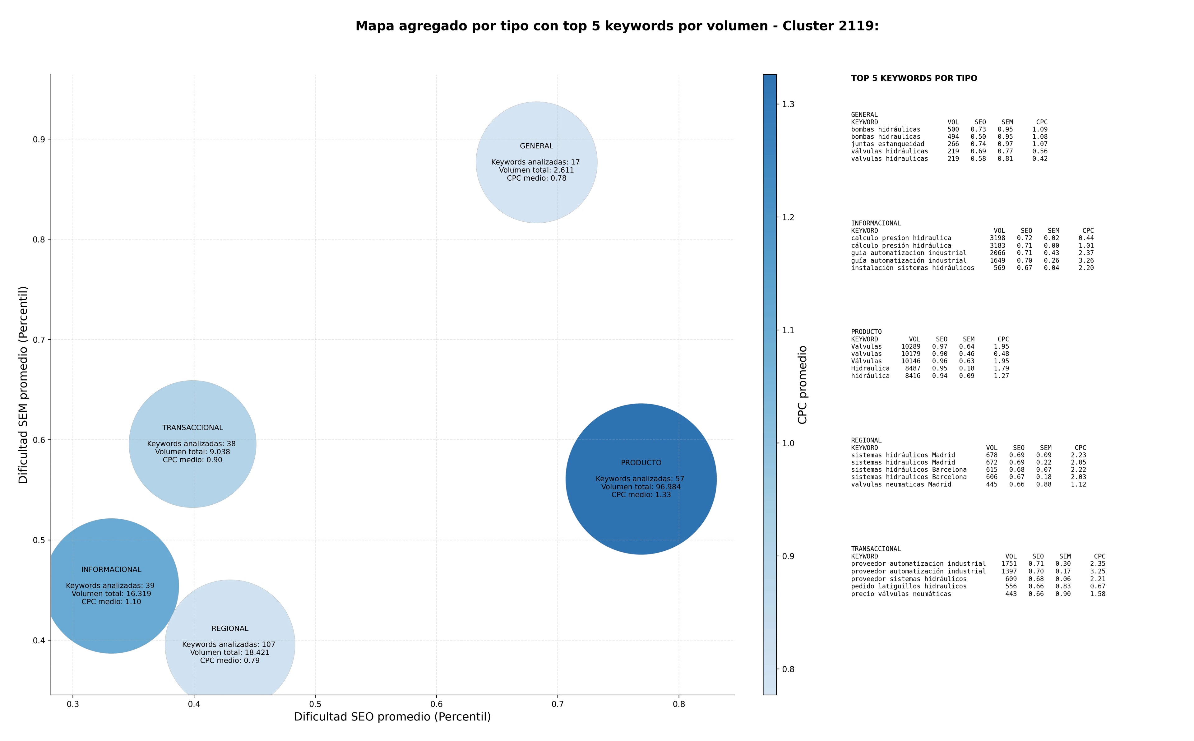 keywords mas competidas cilindros hidráulicos, sistemas neumáticos, accesorios neumáticos