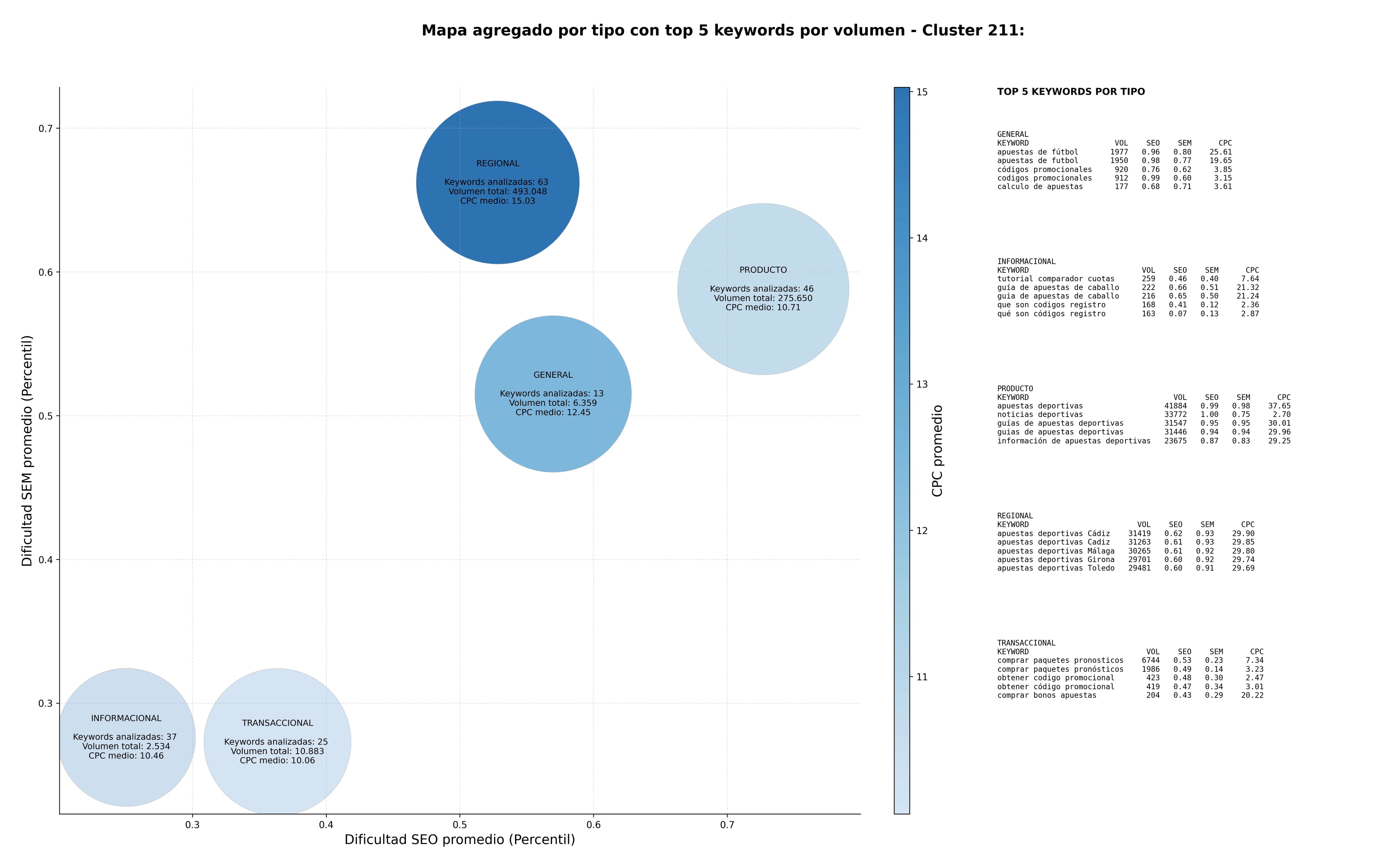 competencia SEO y SEM de keywords guías de apuestas, apuestas de eSports, gestión de bankroll