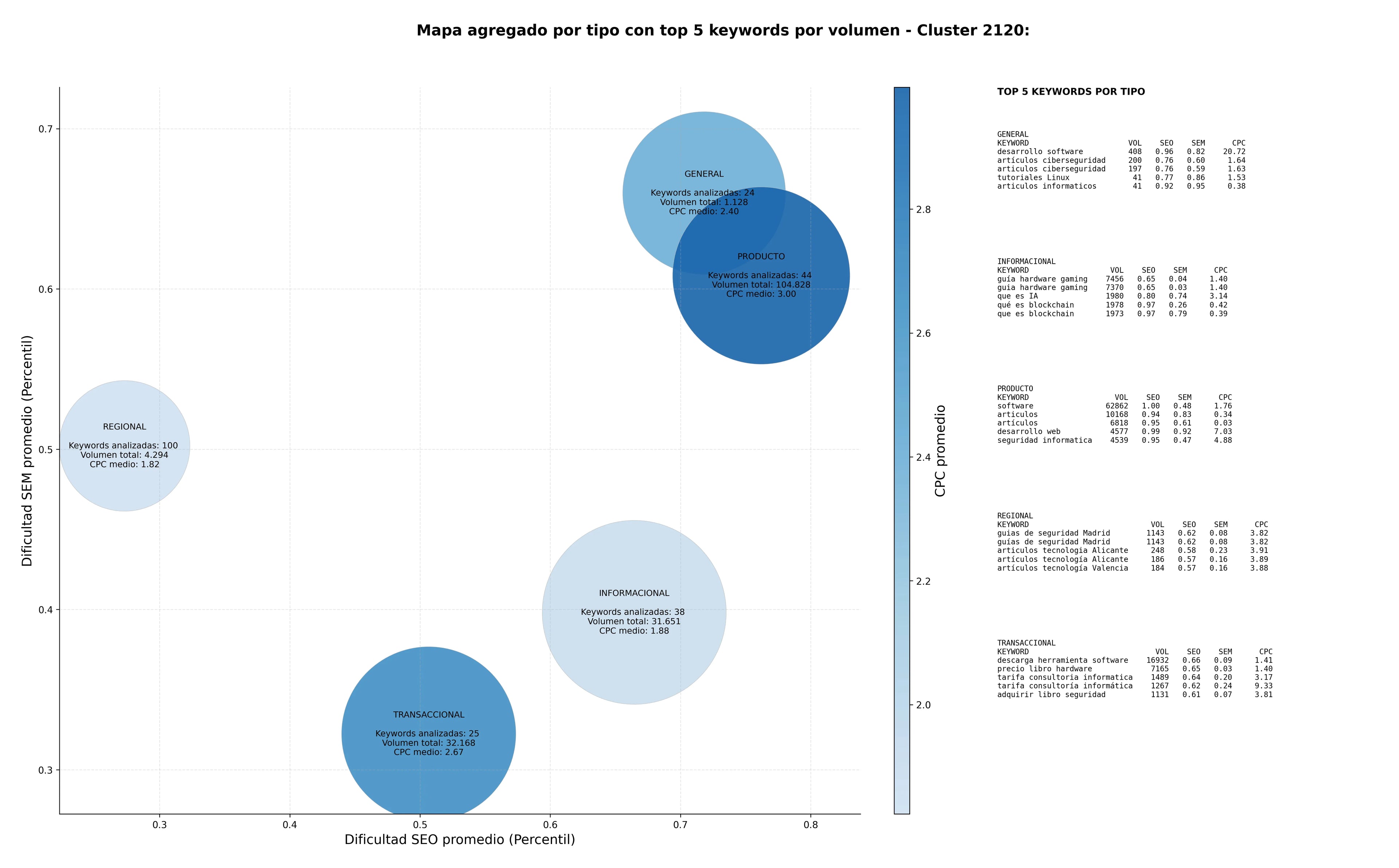 estudio de principales keywords artículos tecnología, artículos ciberseguridad, tutoriales sistemas operativos