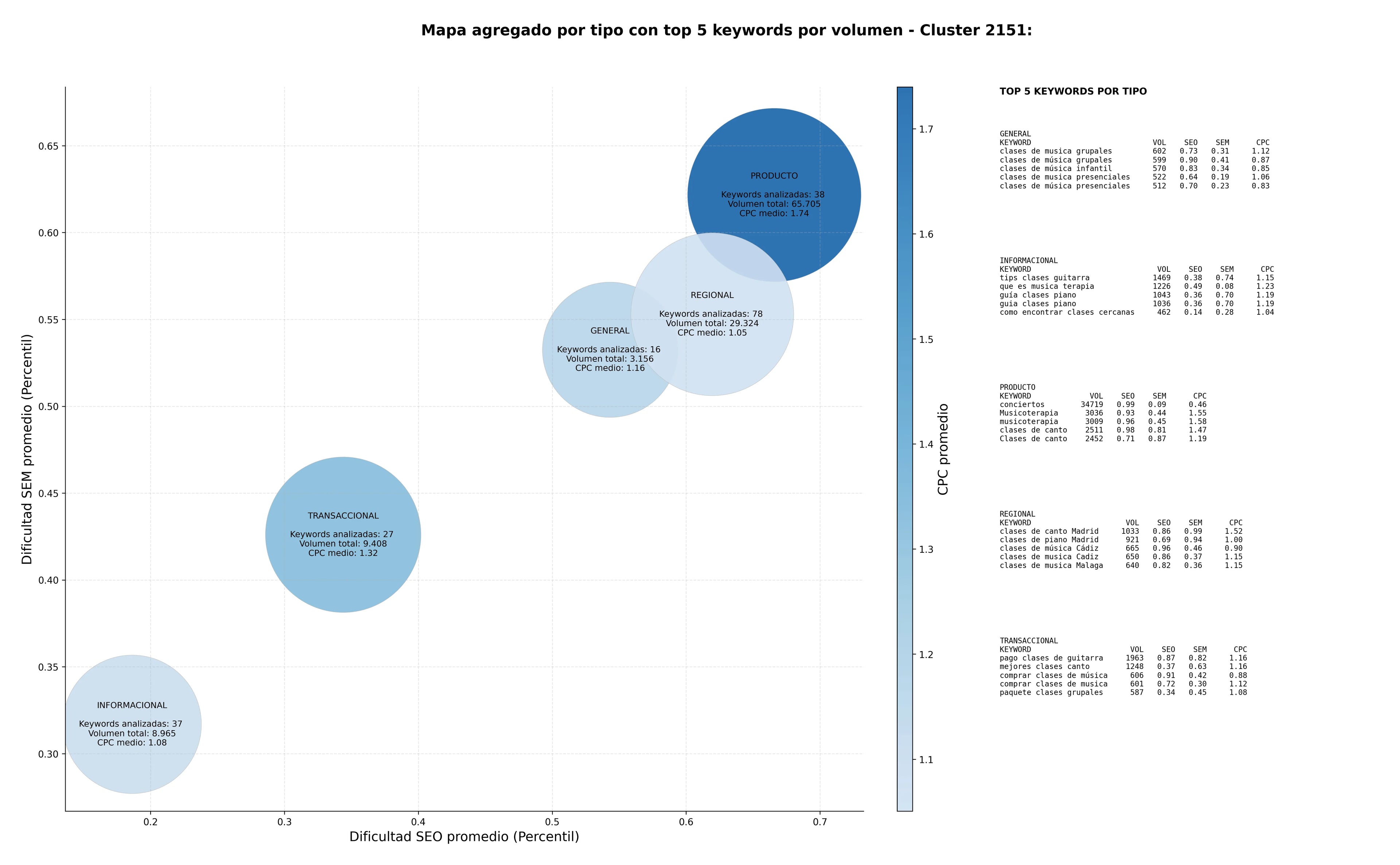 keywords para seo cursos de música, clases de batería, clases de teoría musical