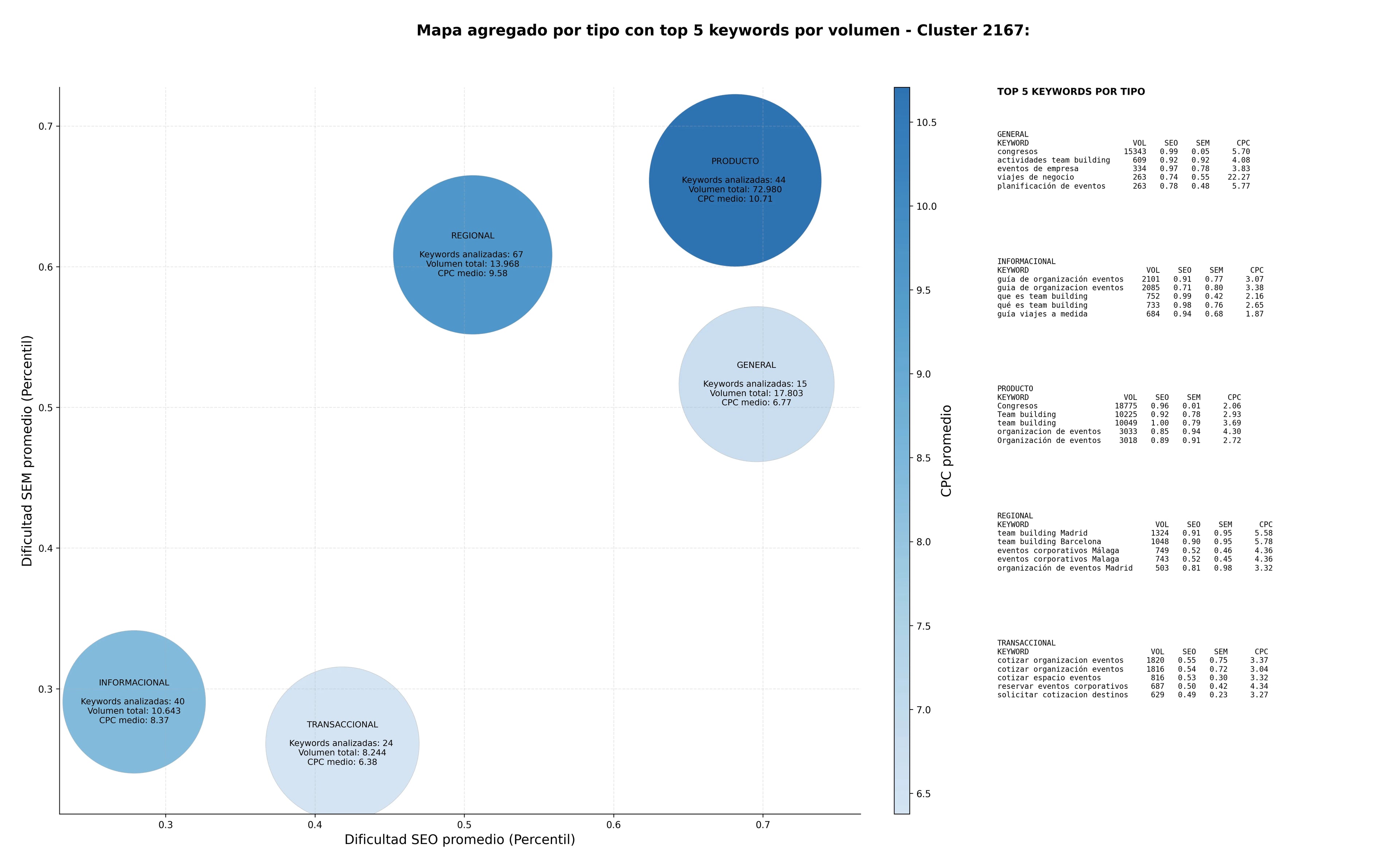 keywords de alta conversión organización de eventos, congresos, gestión de viajes corporativos