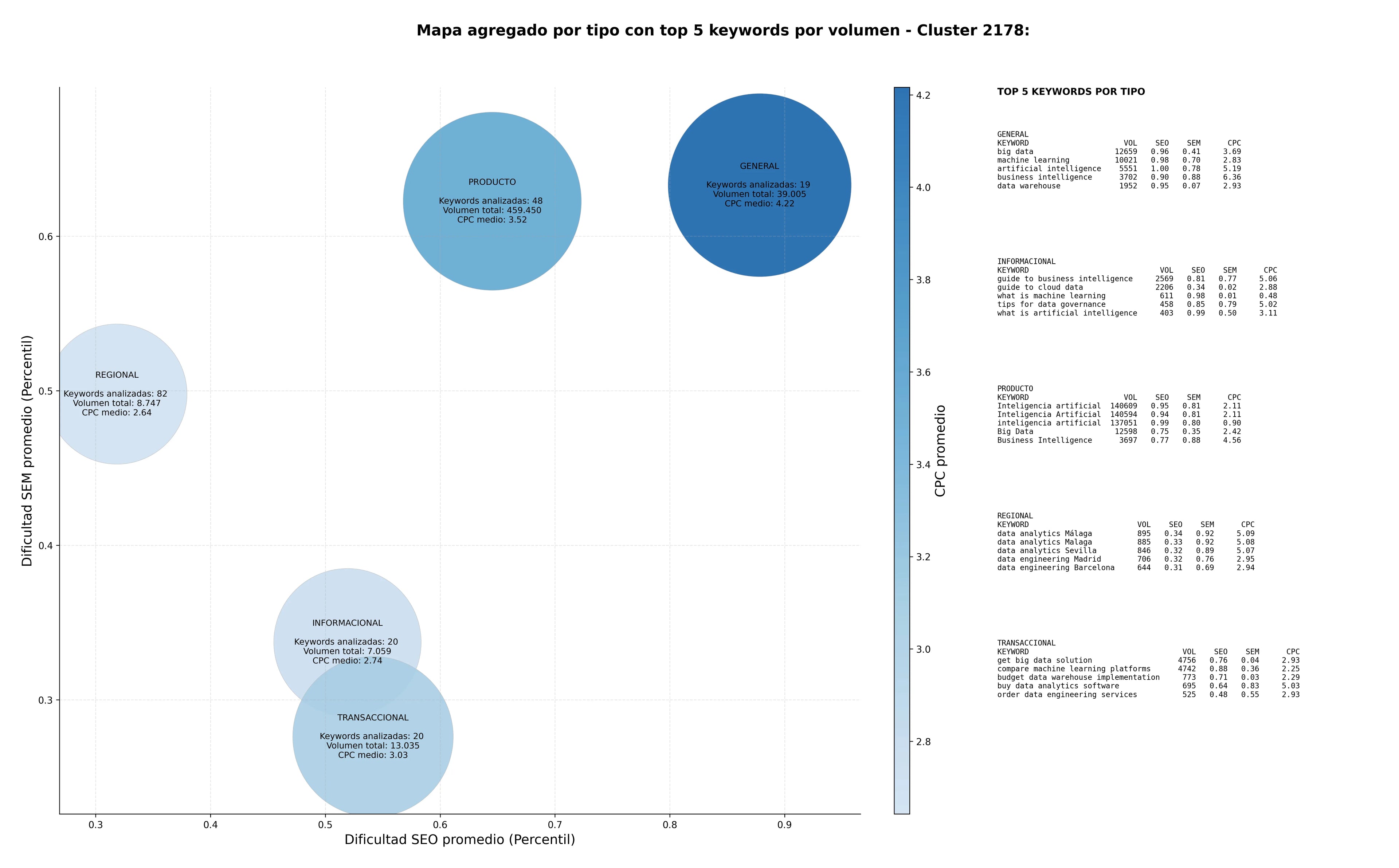 keywords de alta conversión data engineering, data integration, cloud data services