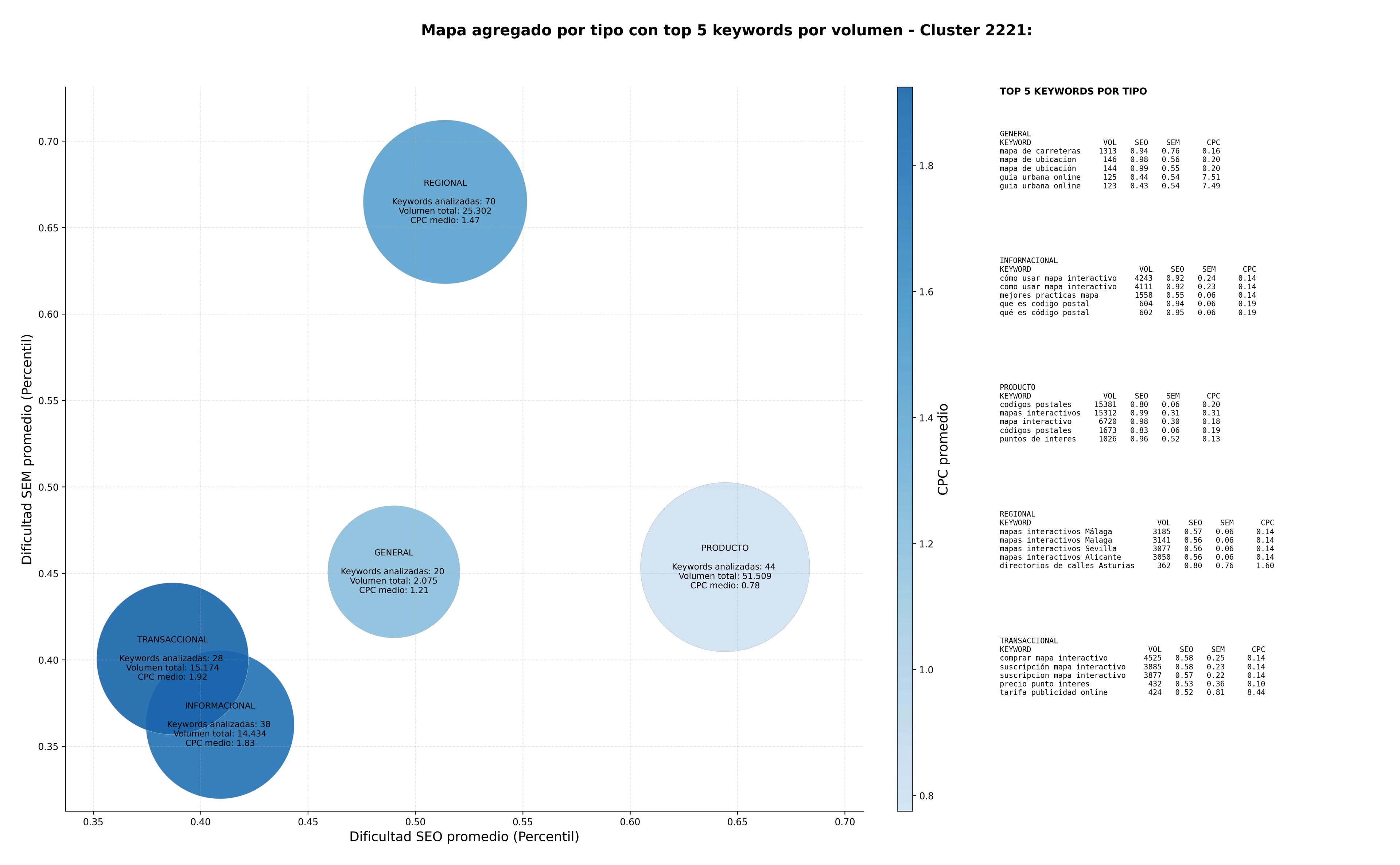CPC, y dificultad SEO y SEM de keywords mapas interactivos, guía urbana online, mapa de calles