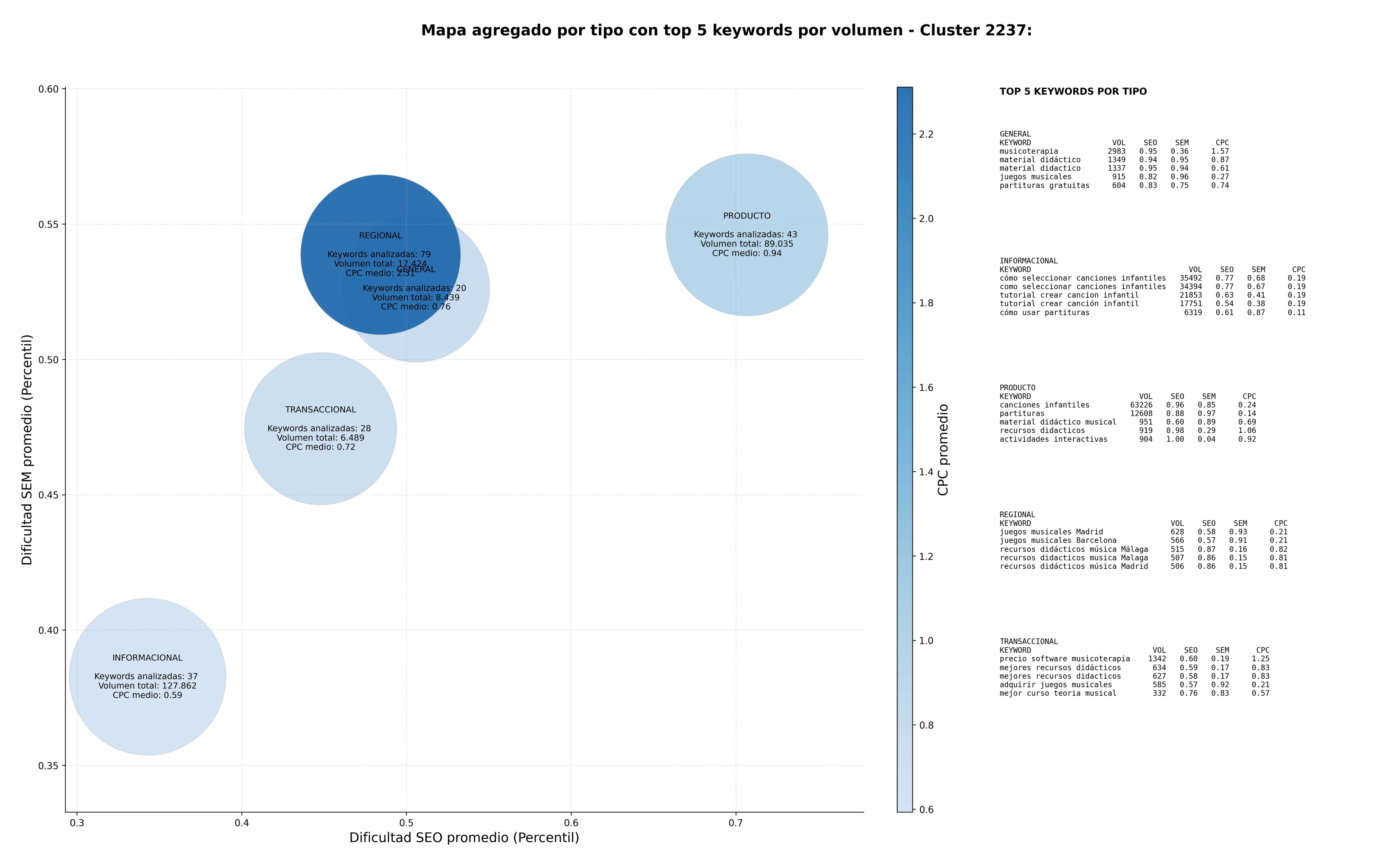 competencia SEO y SEM de keywords educación musical, teoría musical, recursos interactivos música