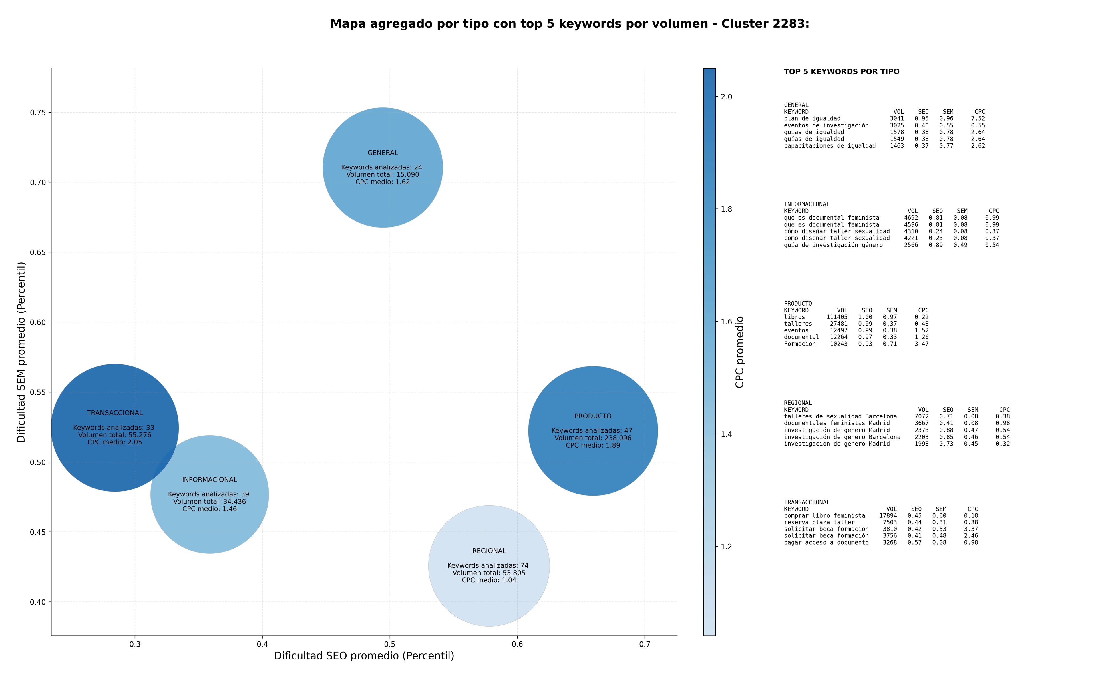 estudio de palabras clave publicaciones de igualdad, seminarios de género, recursos educativos