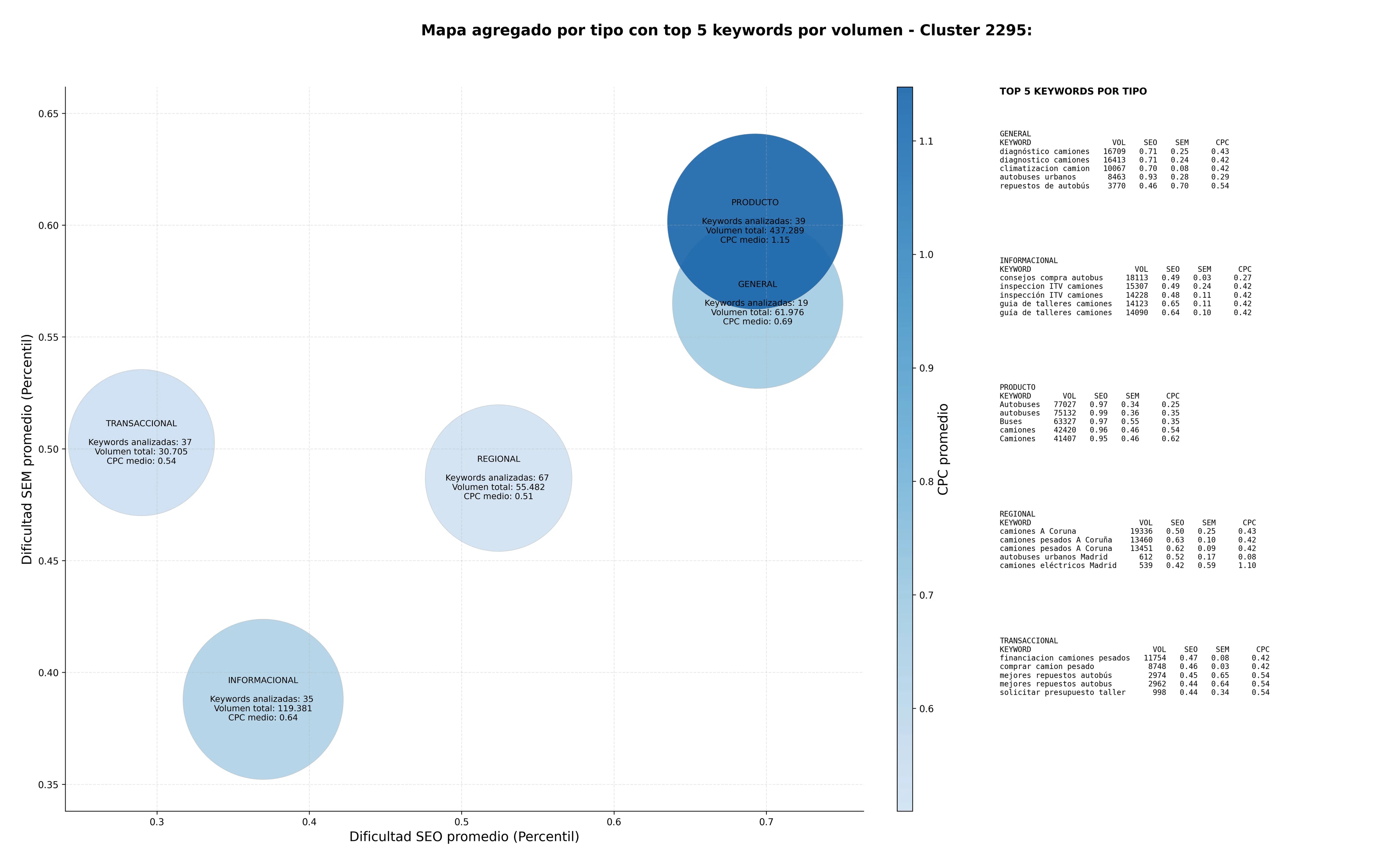 términos de búsqueda seo repuestos camiones, furgonetas comerciales, climatización camión