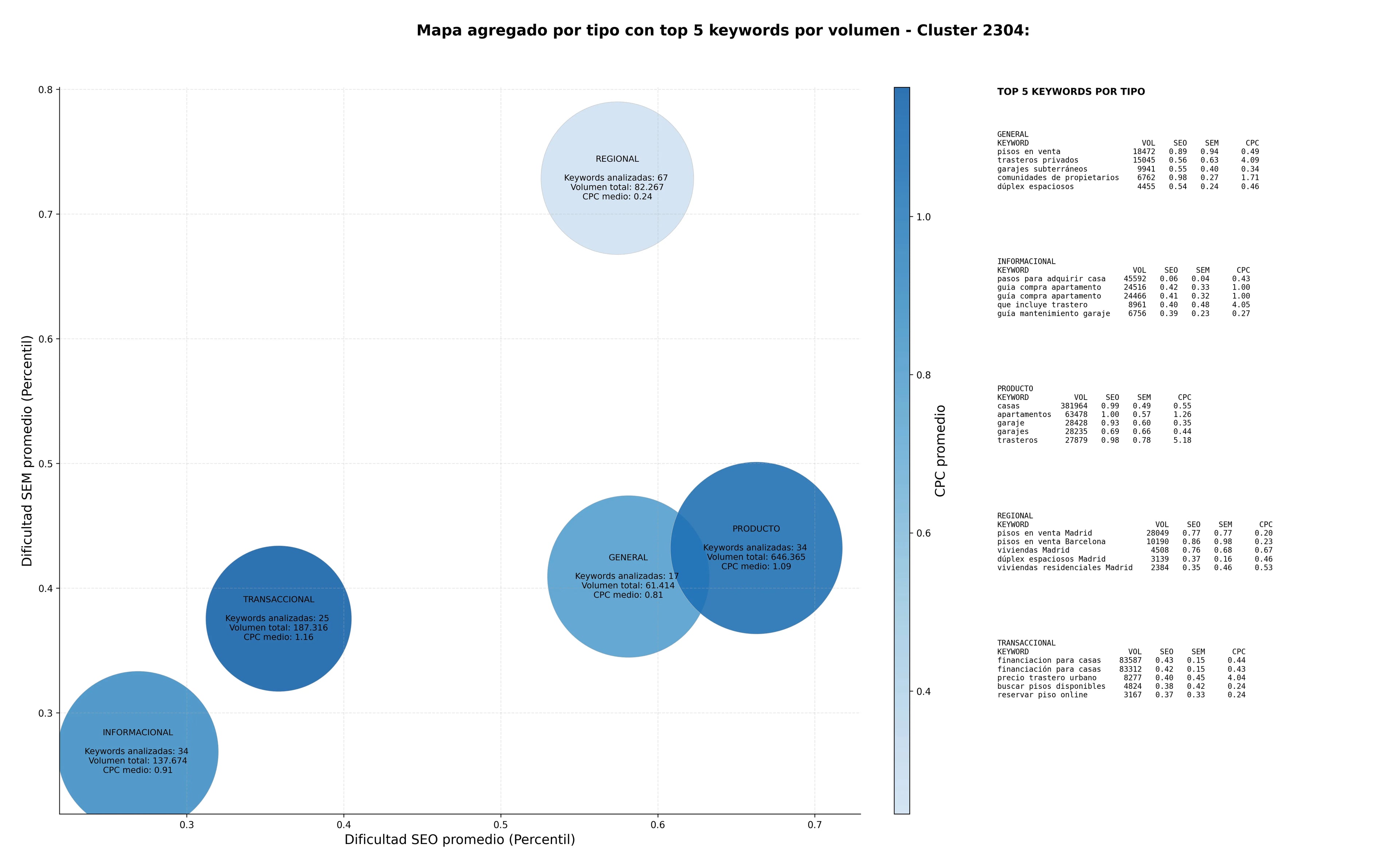 keywords informacionales pisos en venta, dúplex espaciosos, desarrollo urbano