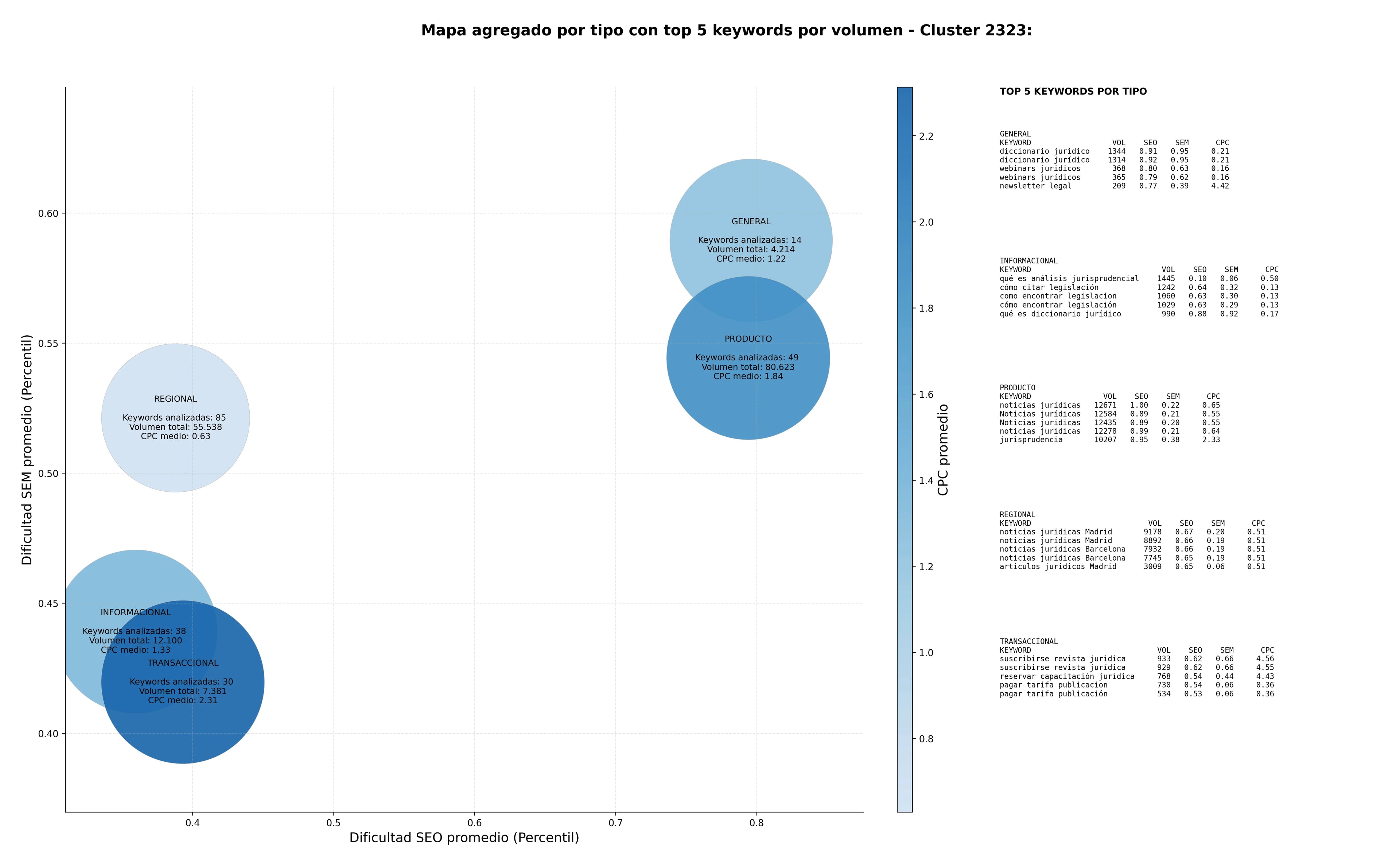 competencia SEO y SEM de keywords artículos jurídicos, legislación, noticias jurídicas