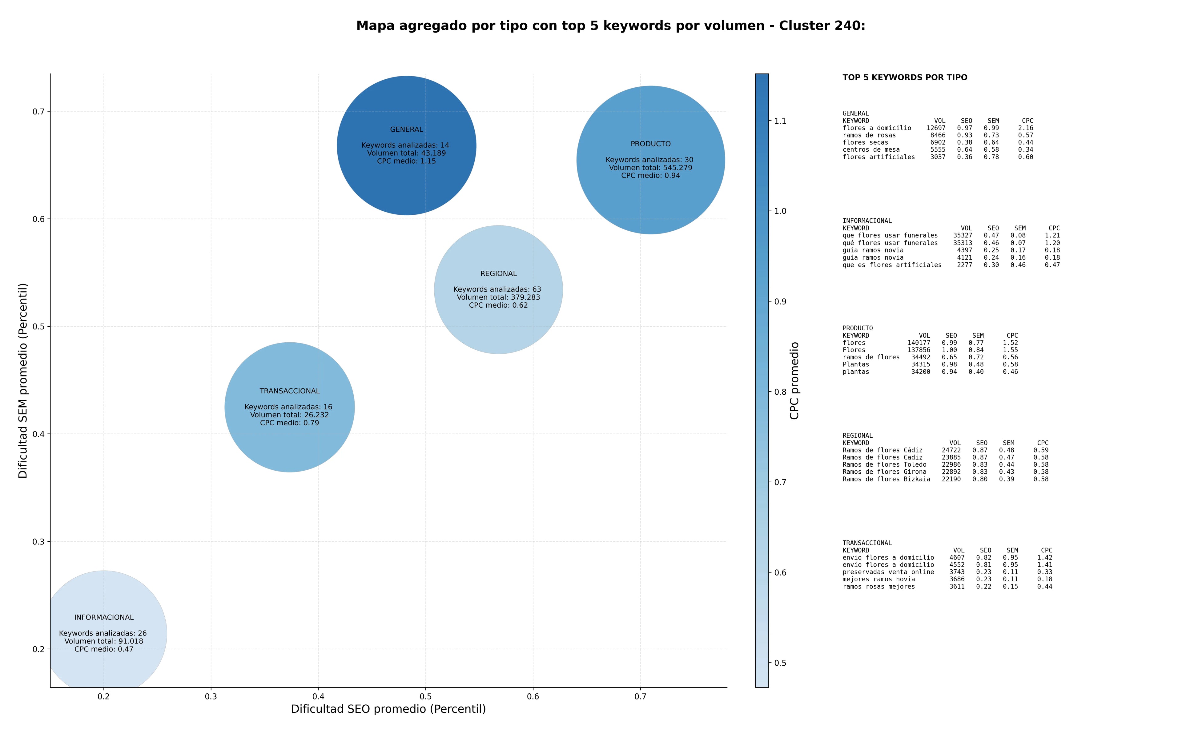 optimización de búsqueda flores frescas, plantas ornamentales, flores preservadas