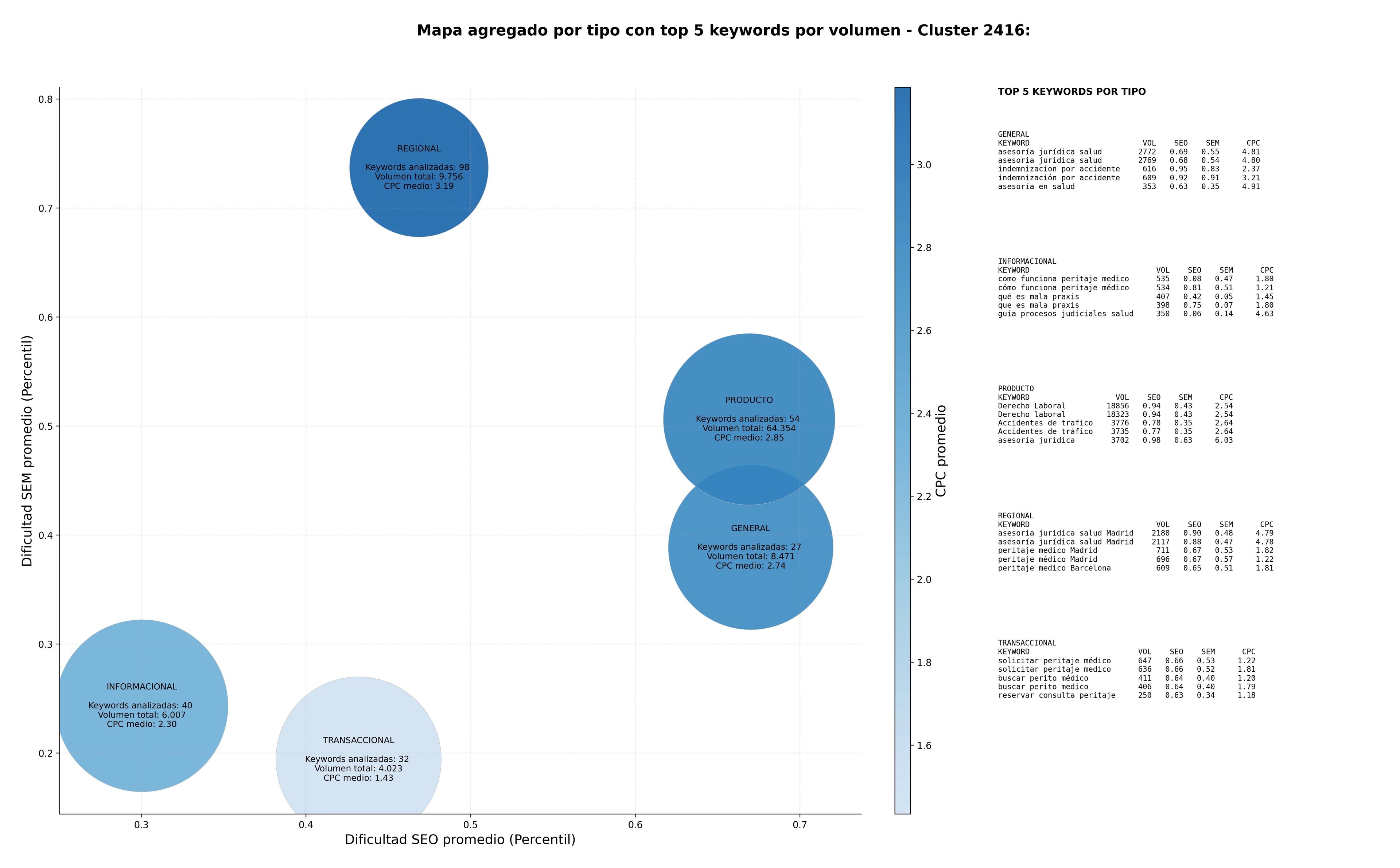 keywords de alta conversión derecho sanitario, daños por negligencia, consultoría sanitaria