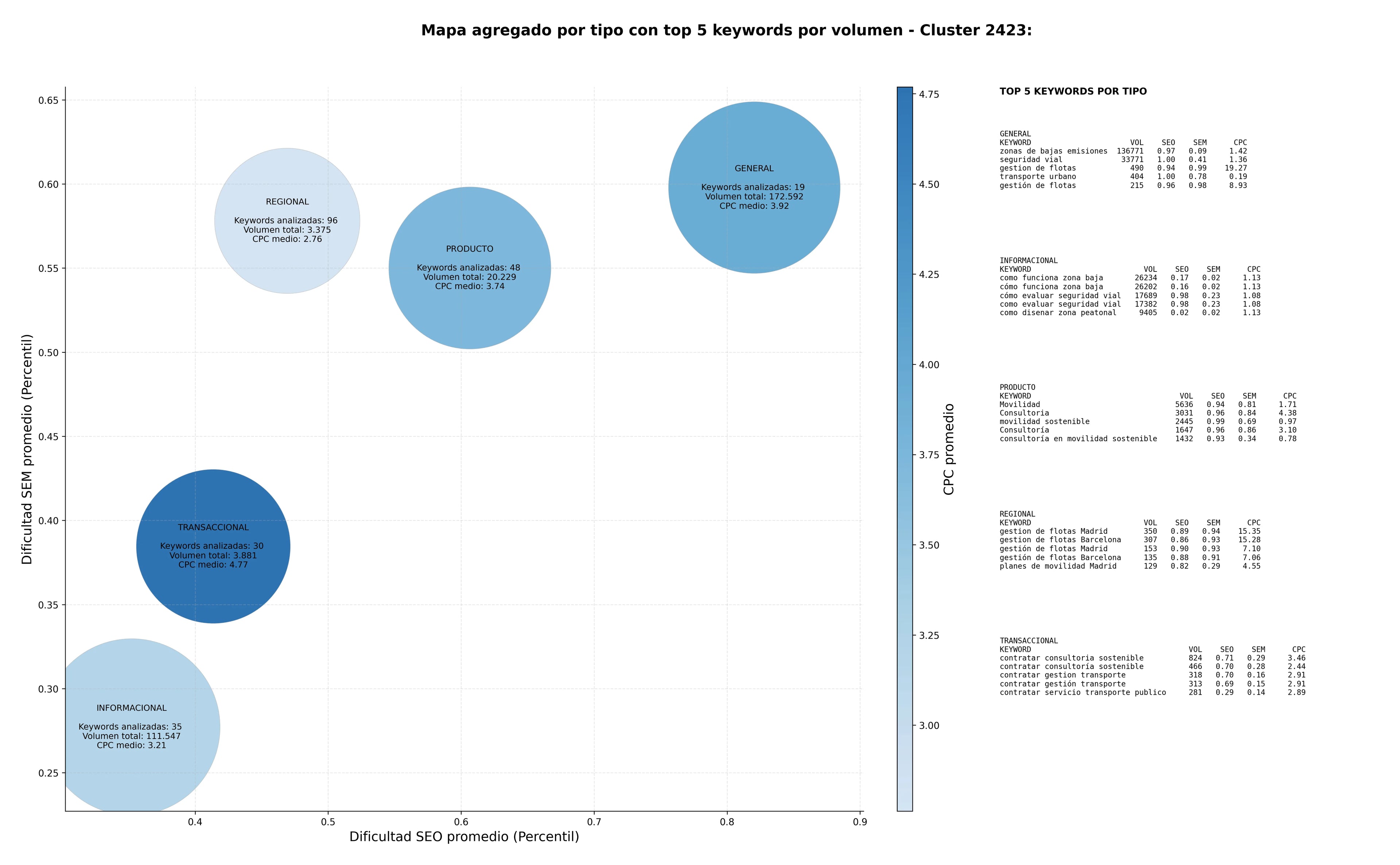 competencia SEO y SEM de keywords consultoría de movilidad, simulación de tráfico, estudios de movilidad urbana