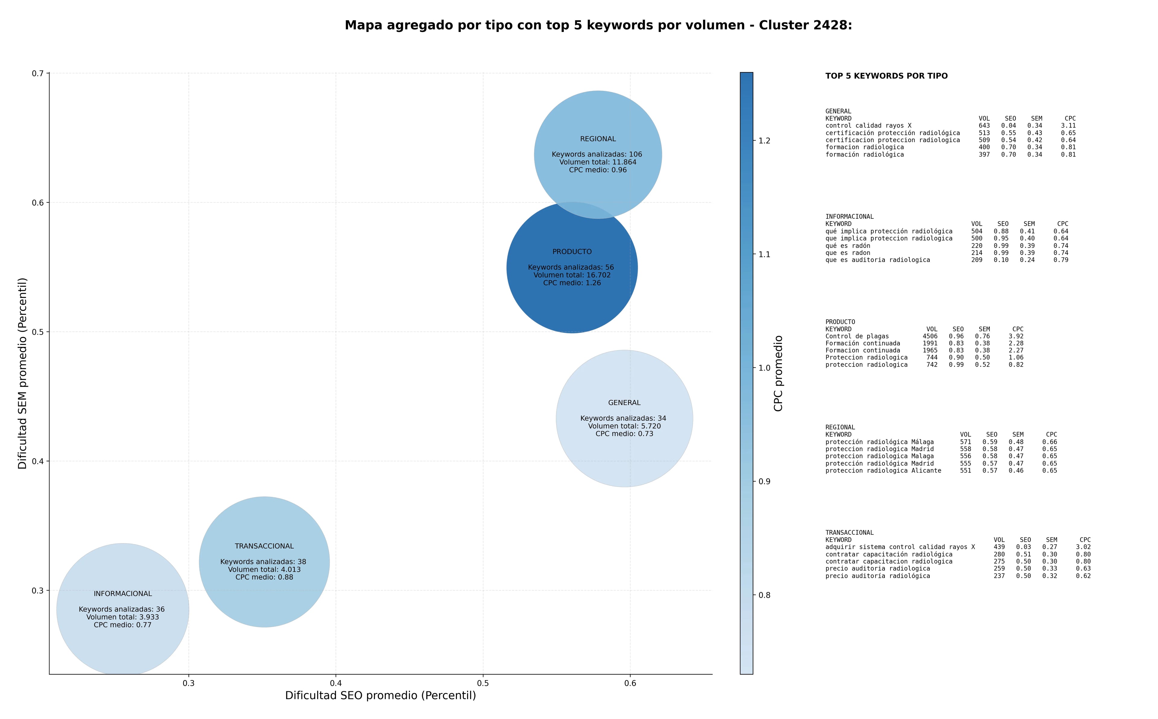 estudio de principales keywords dosimetría personal, consultoría radiológica, evaluación exposición radón