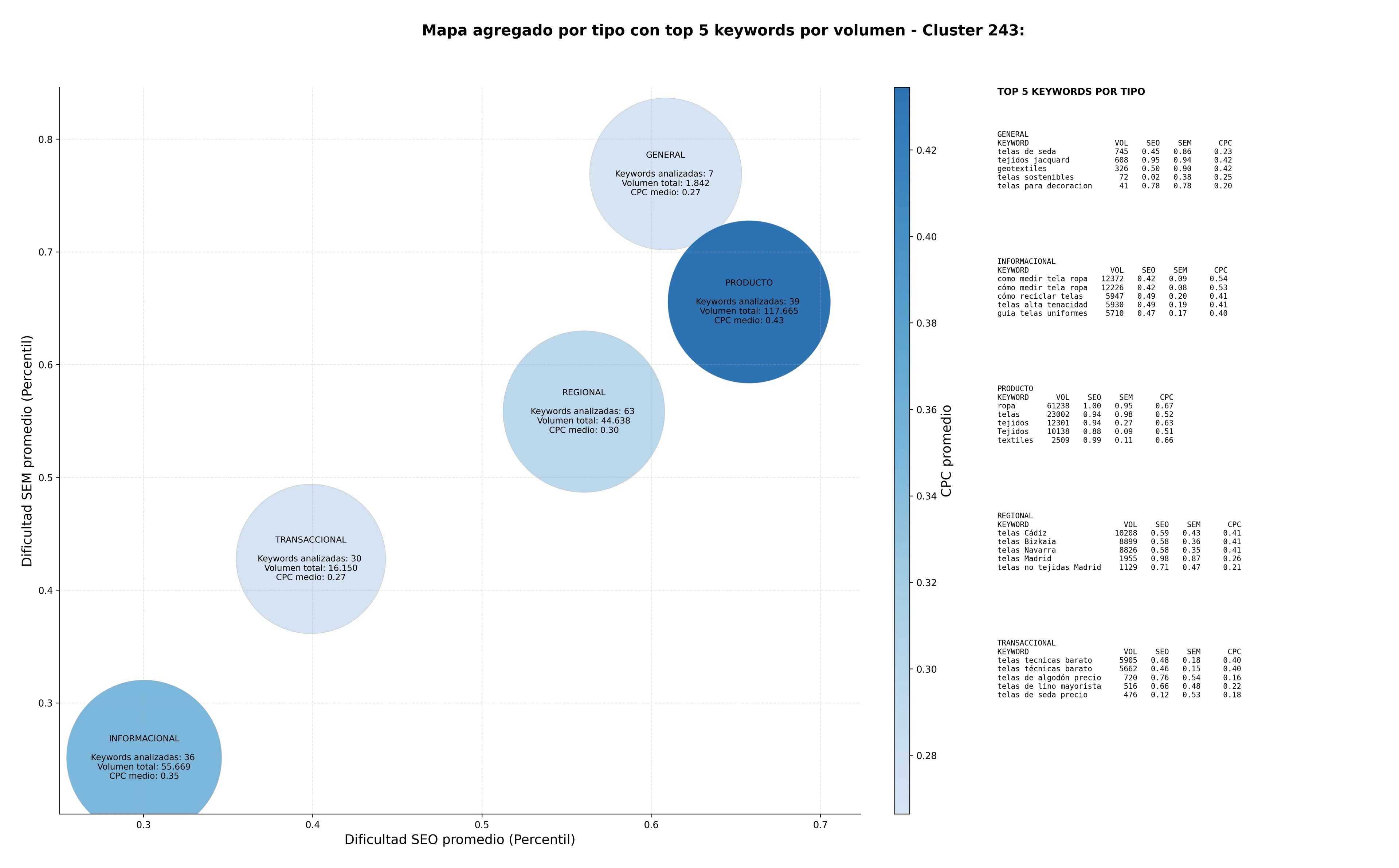keywords de alta conversión telas sostenibles, telas para tapicería, telas para exteriores