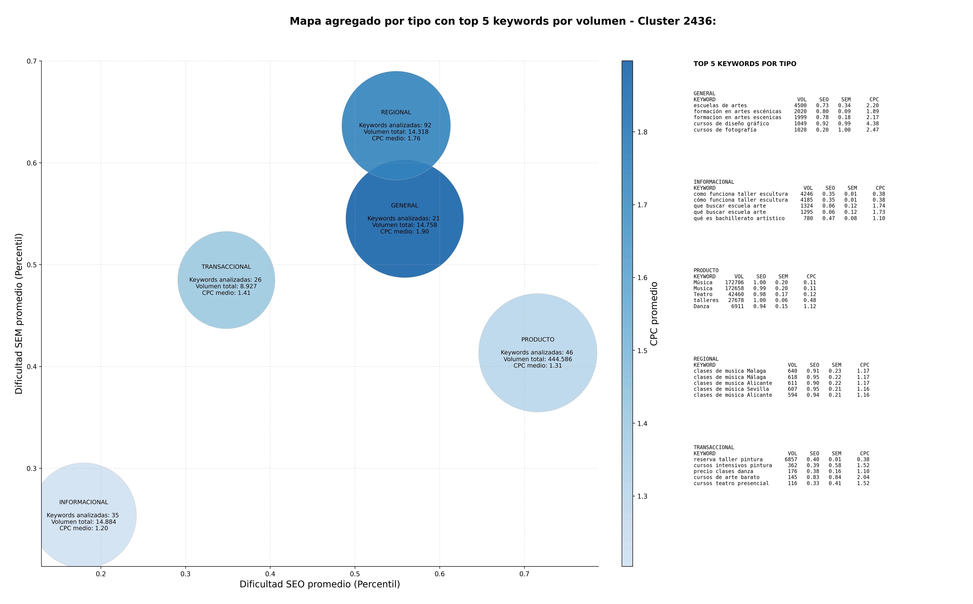 keywords para seo clases de música, cursos de teatro, cursos de interpretación
