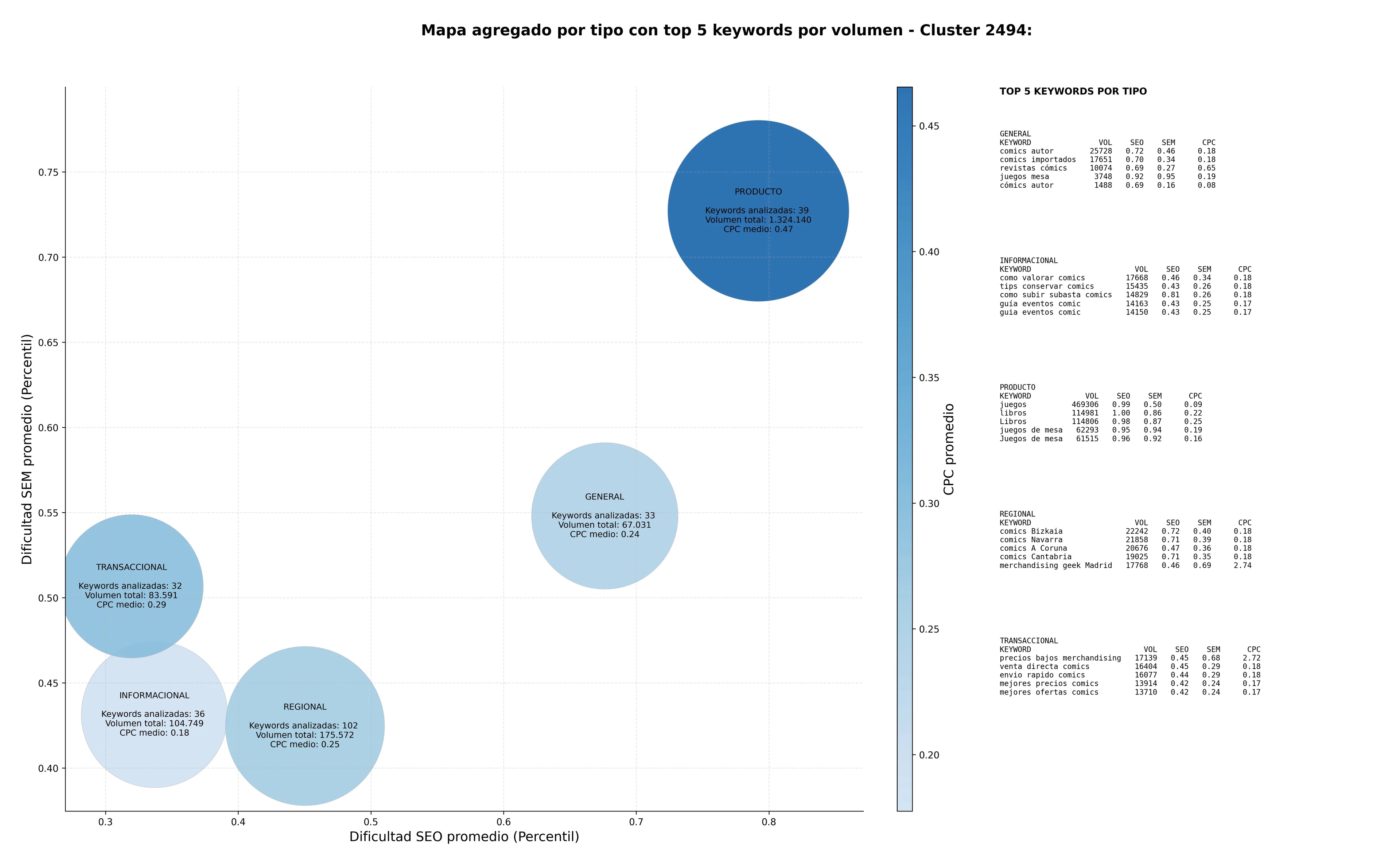 keywords de alta conversión novelas gráficas, ciencia ficción cómics, productos pop