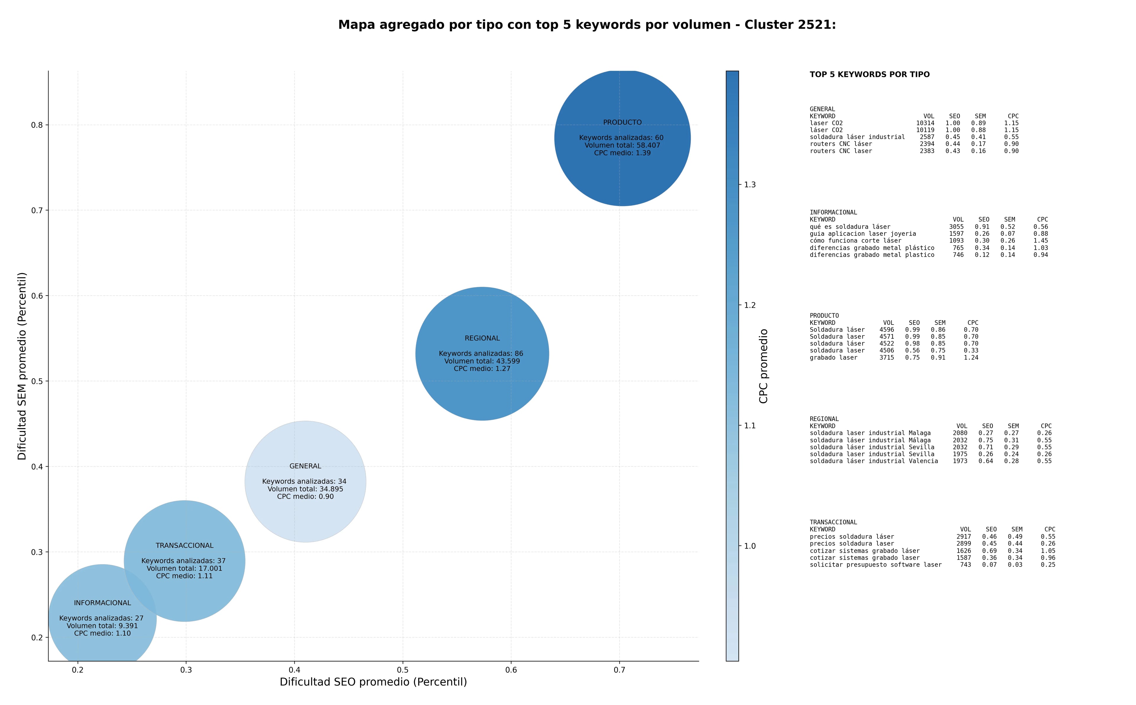 CPC, y dificultad SEO y SEM de keywords soldadura láser industrial, routers CNC láser, láser de fibra