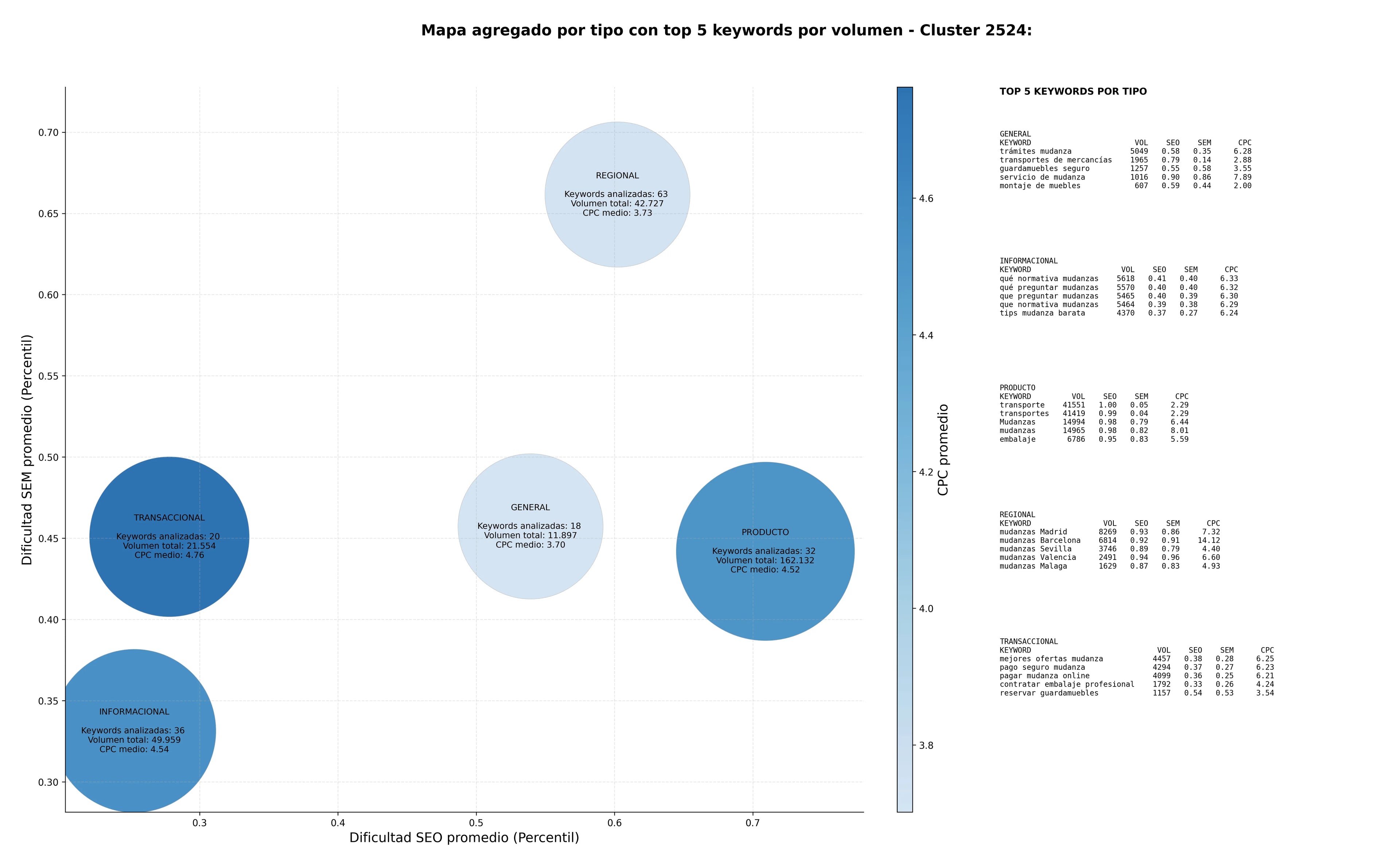 keywords de alta conversión servicio de mudanza, mudanzas comerciales, mudanzas locales