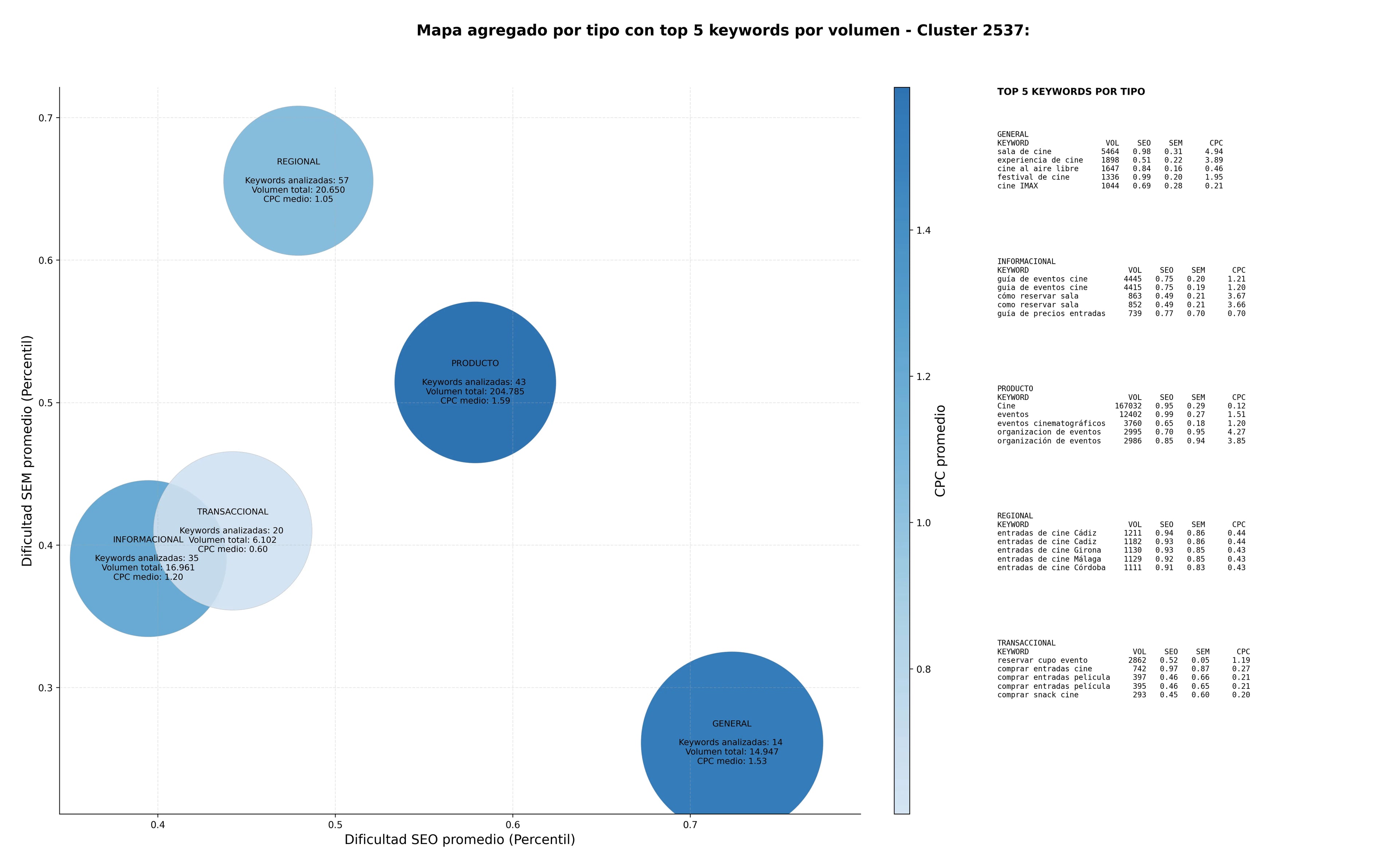 términos de búsqueda seo proyección de películas, concesiones de alimentos, cines multiplex