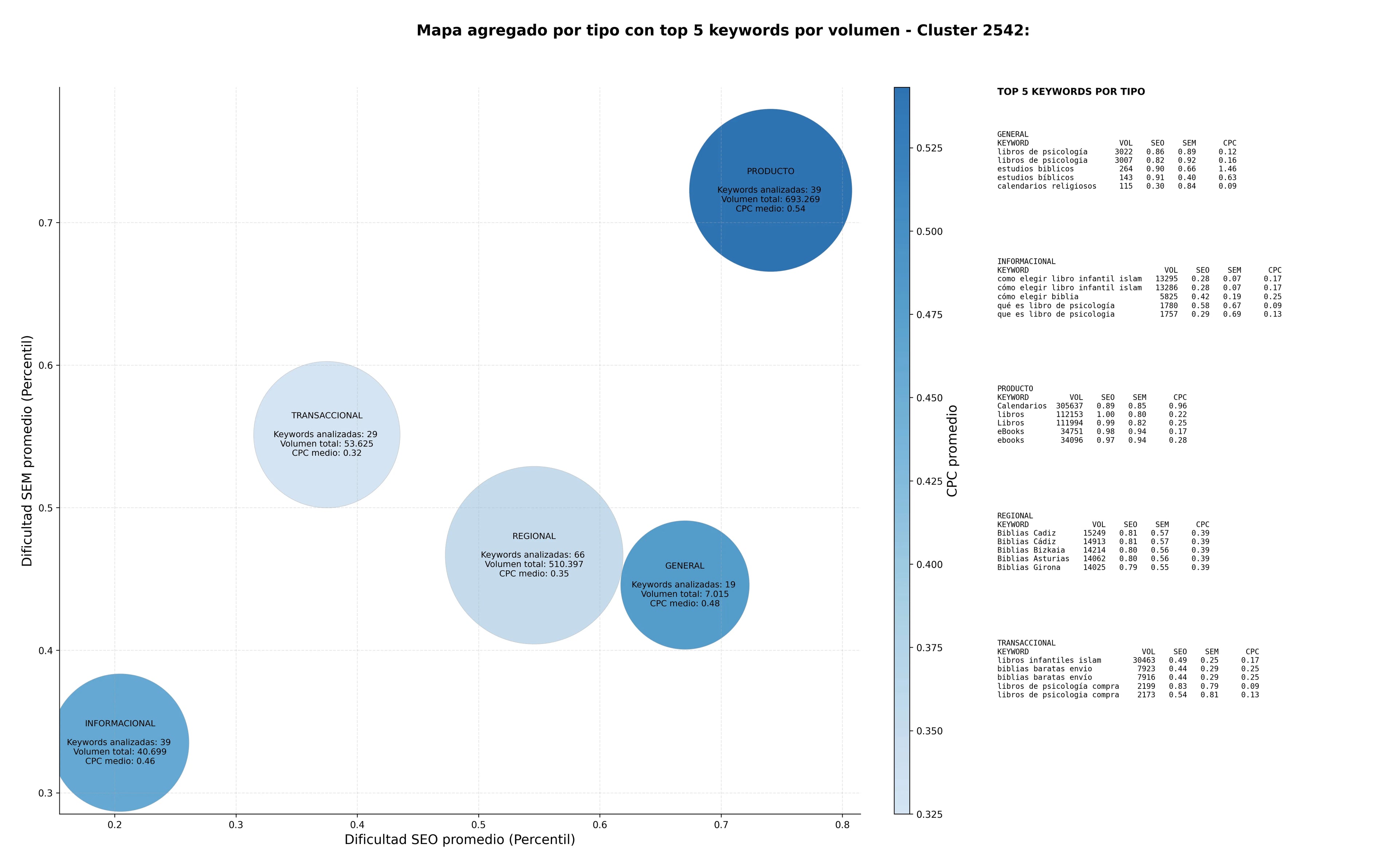 keywords mas competidas libros religiosos, recursos evangelismo, material bíblico