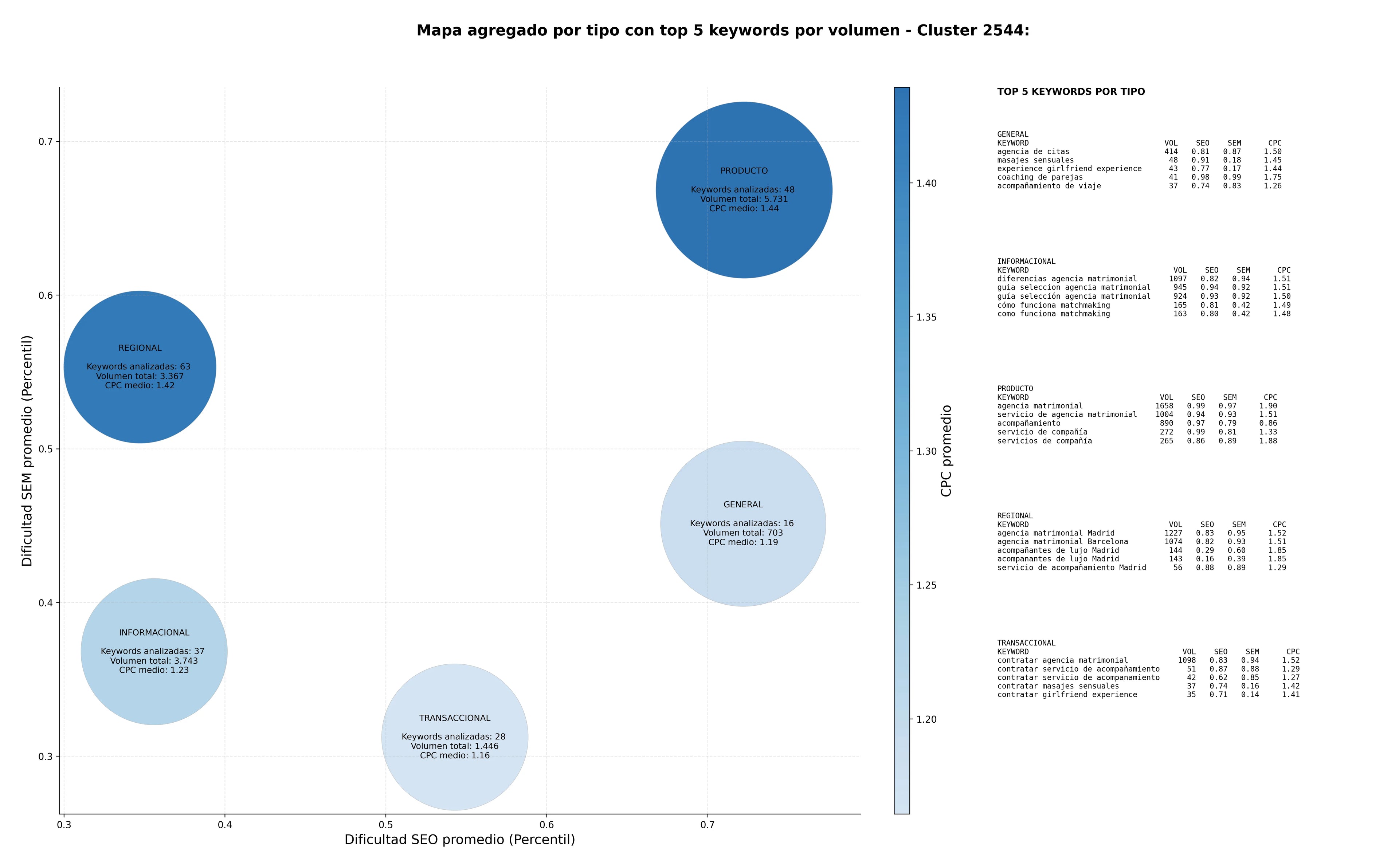 competencia SEO y SEM de keywords masajes eróticos, acompañantes premium, servicio de acompañamiento