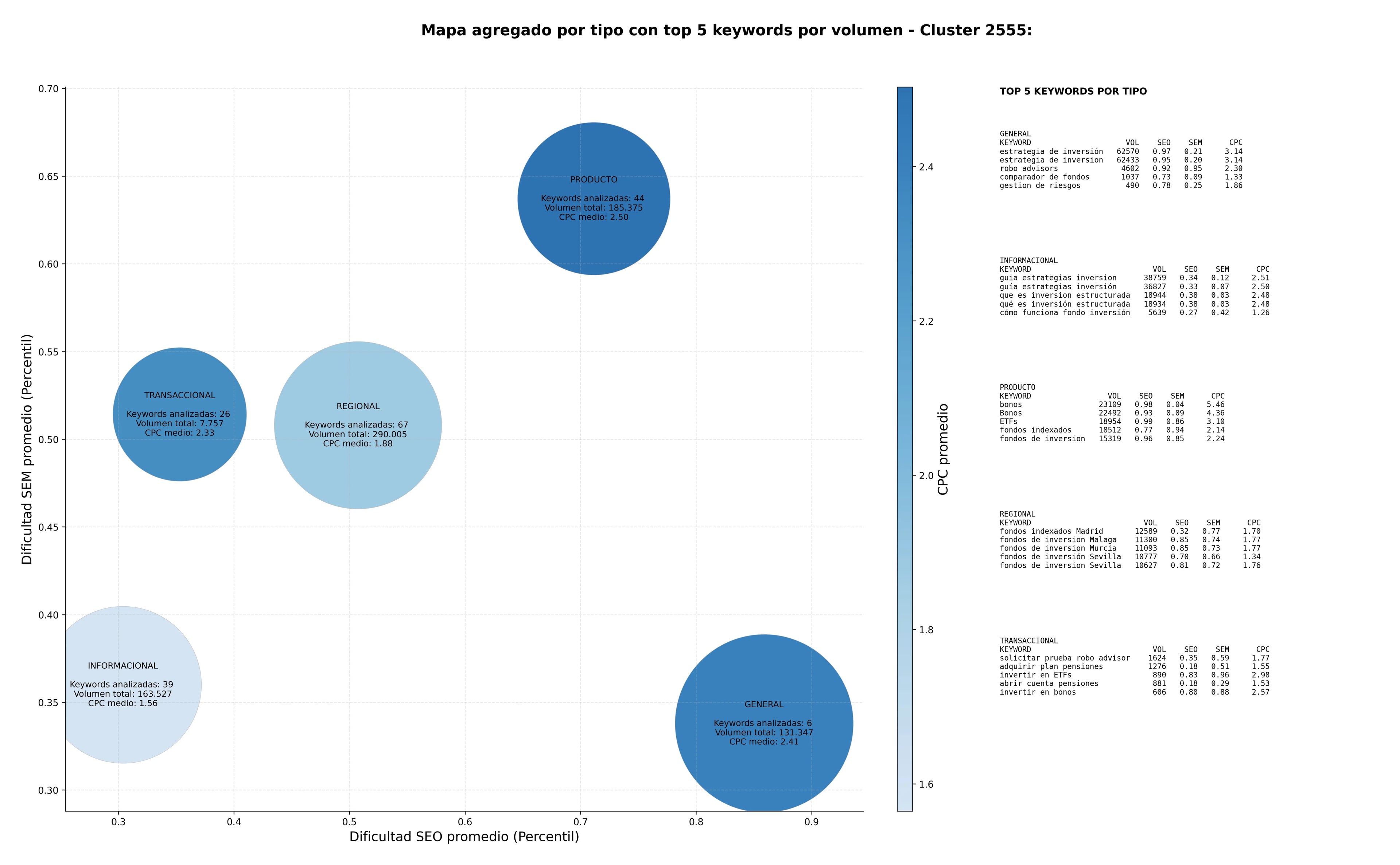 términos de búsqueda seo ETFs, robo advisors, herramientas de inversión