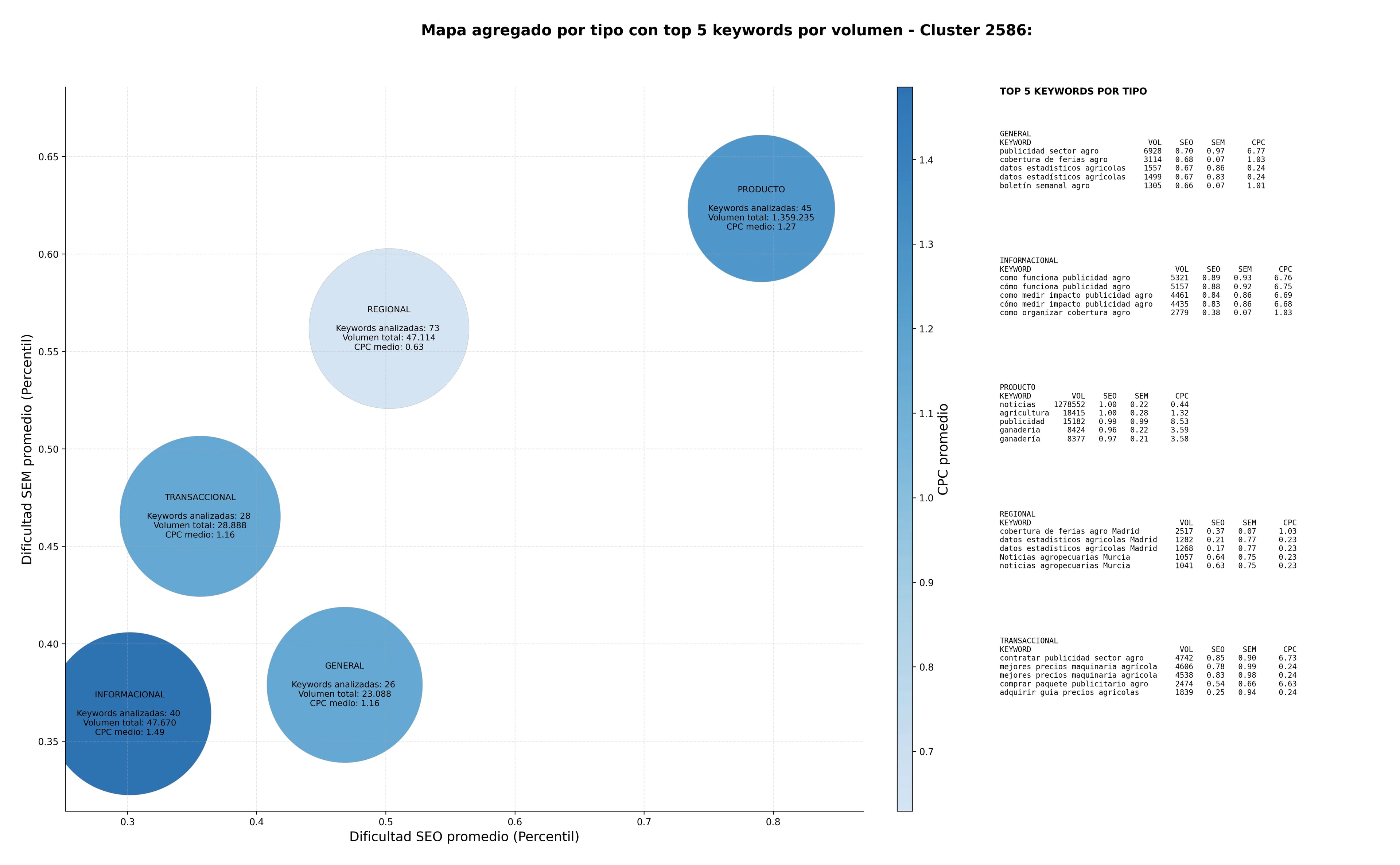 CPC, y dificultad SEO y SEM de keywords información de mercado agro, datos estadísticos agrícolas, boletín informativo agro