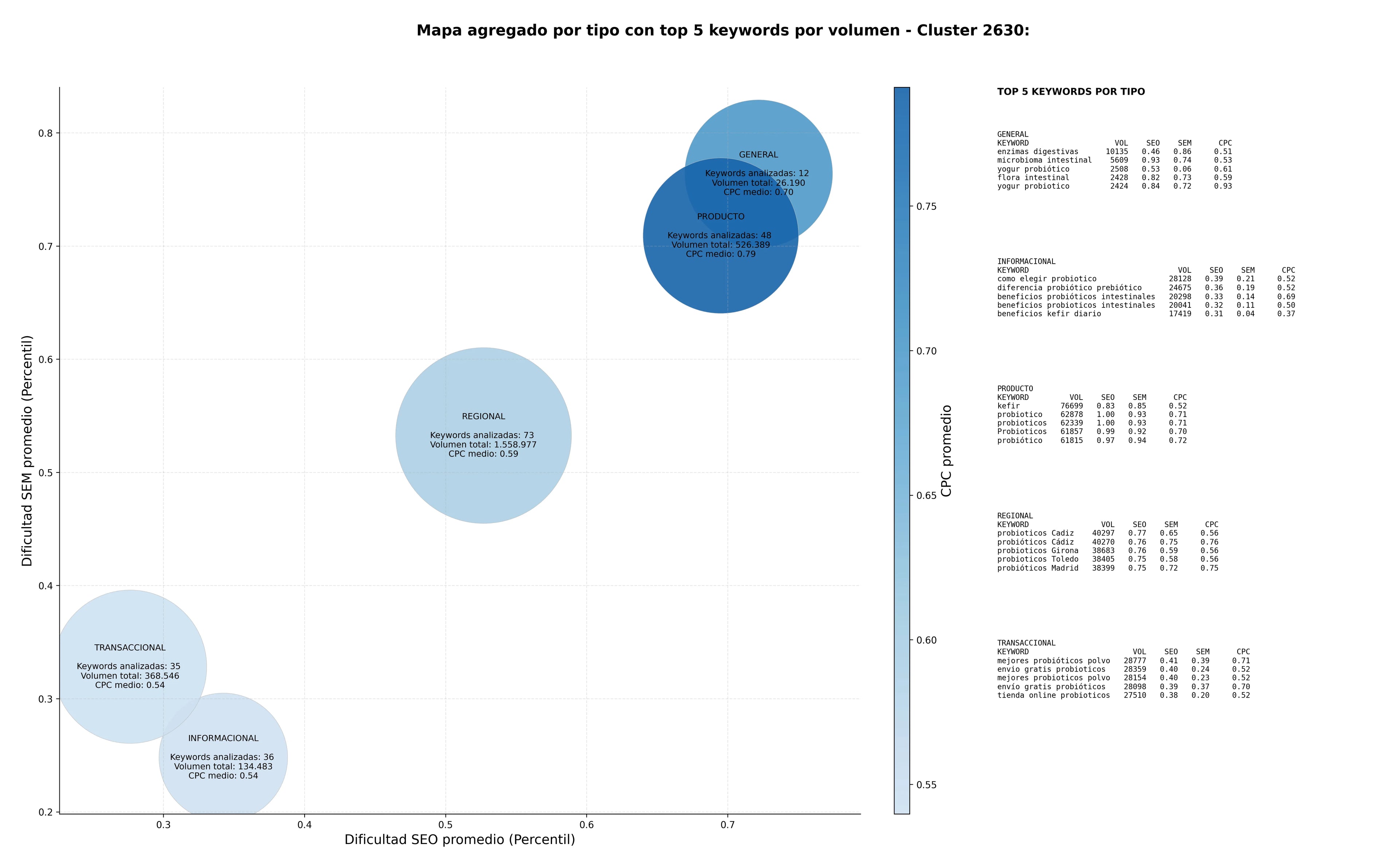 keywords mas competidas probióticos, nutracéuticos, vitaminas minerales