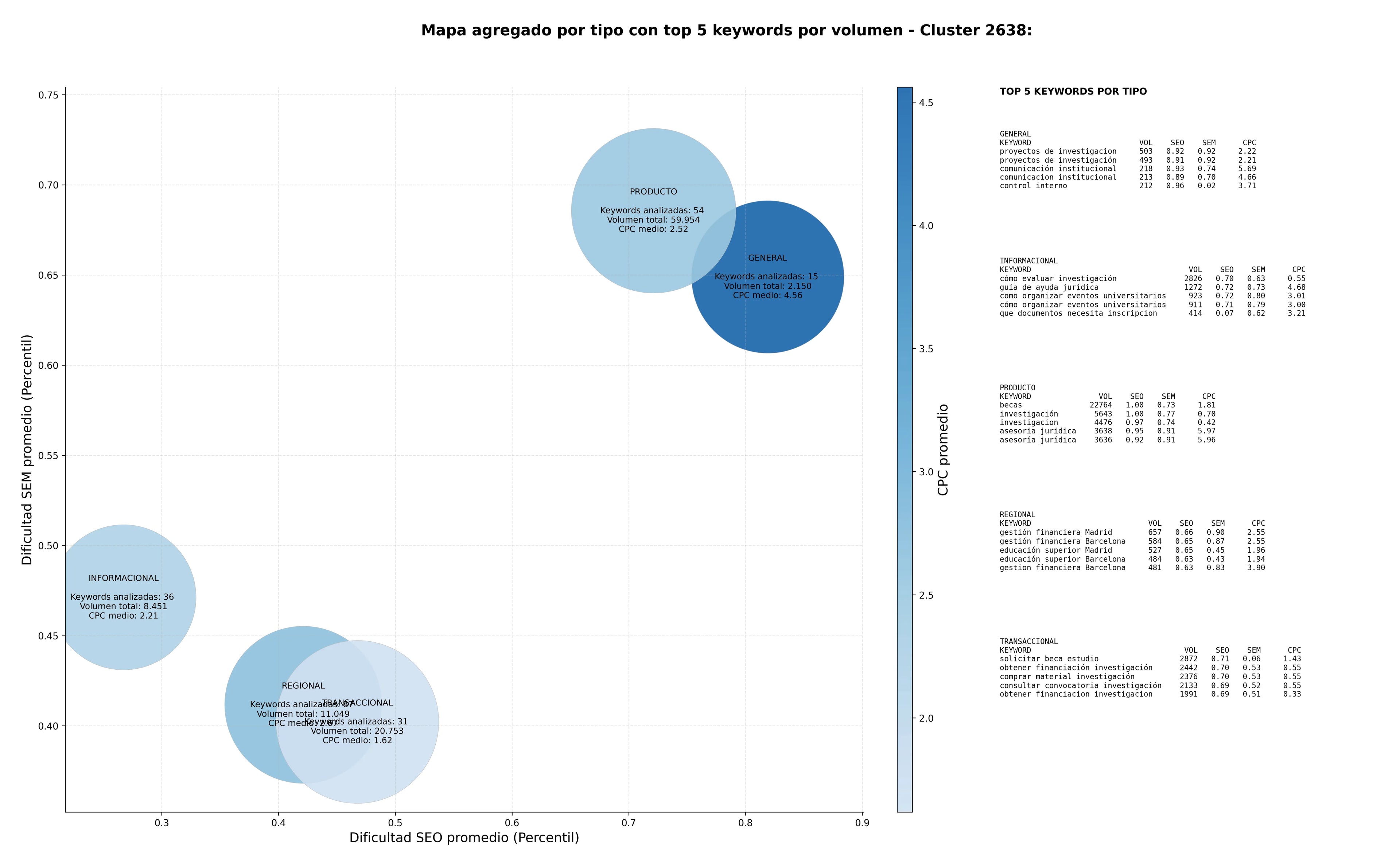 estudio de principales keywords educación superior, comunicación institucional, proyectos de investigación